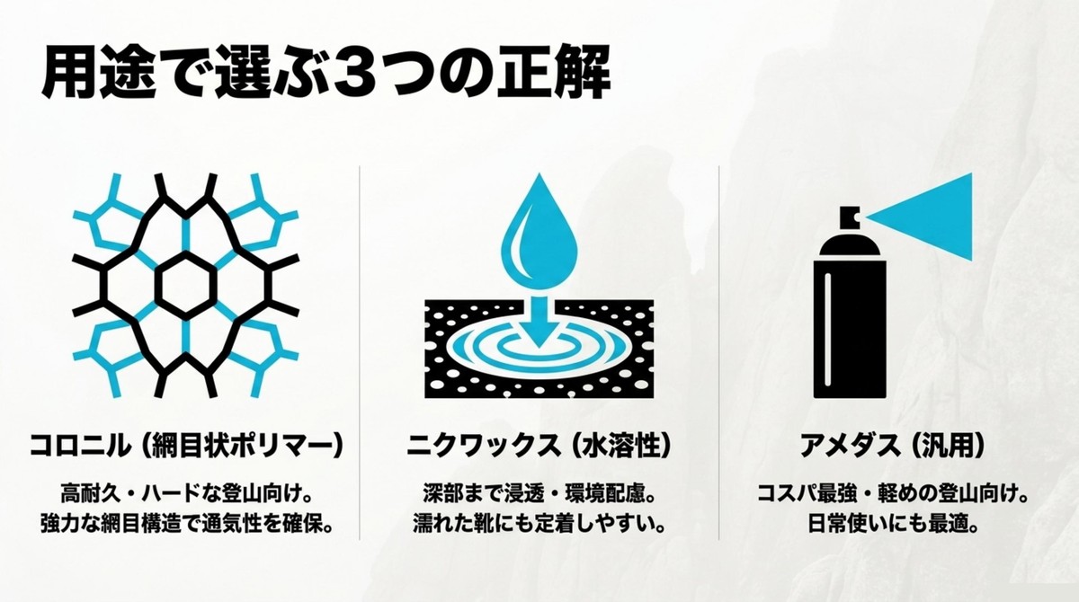 用途で選ぶ防水スプレー3つの正解 網目状ポリマー、水溶性、汎用スプレーなど、用途に合わせた防水スプレーの成分ごとの特徴を示すアイコン図