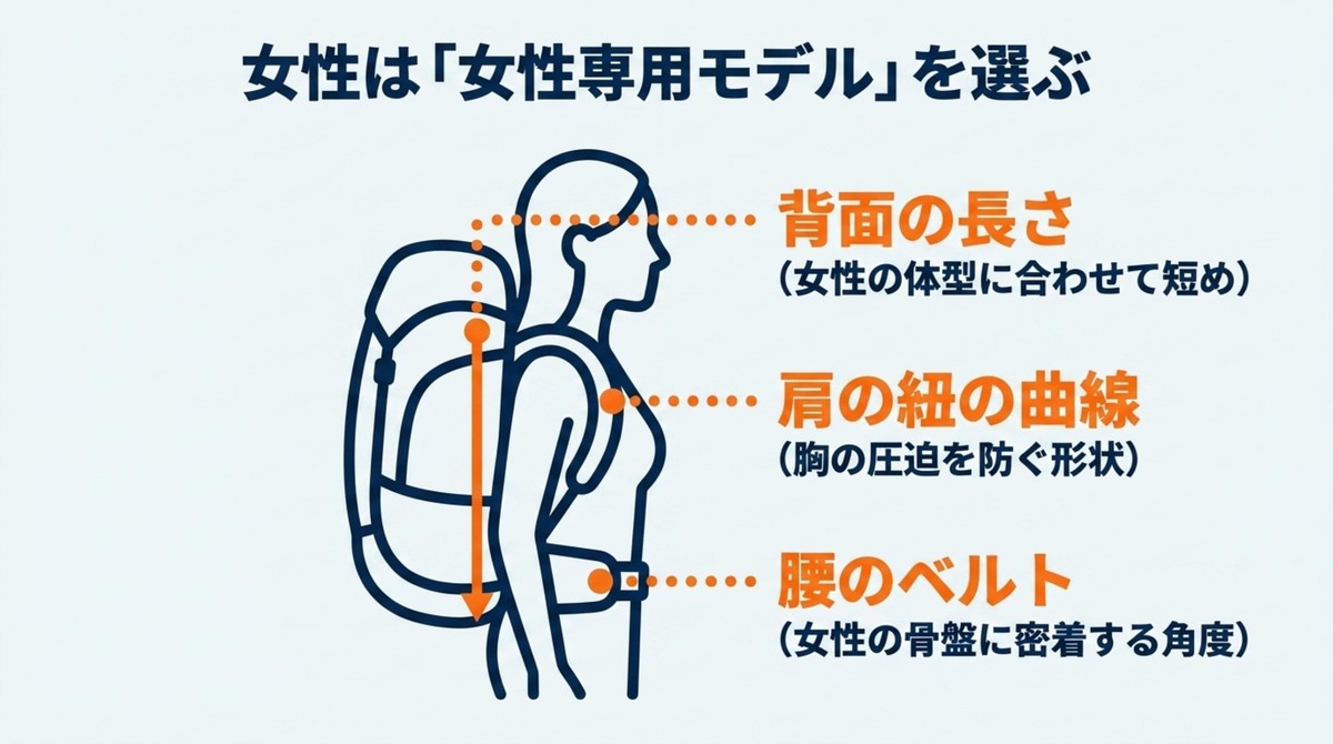 女性専用ザックの背面長、ショルダーハーネス、腰ベルトの違いを示したフィット感の解説図