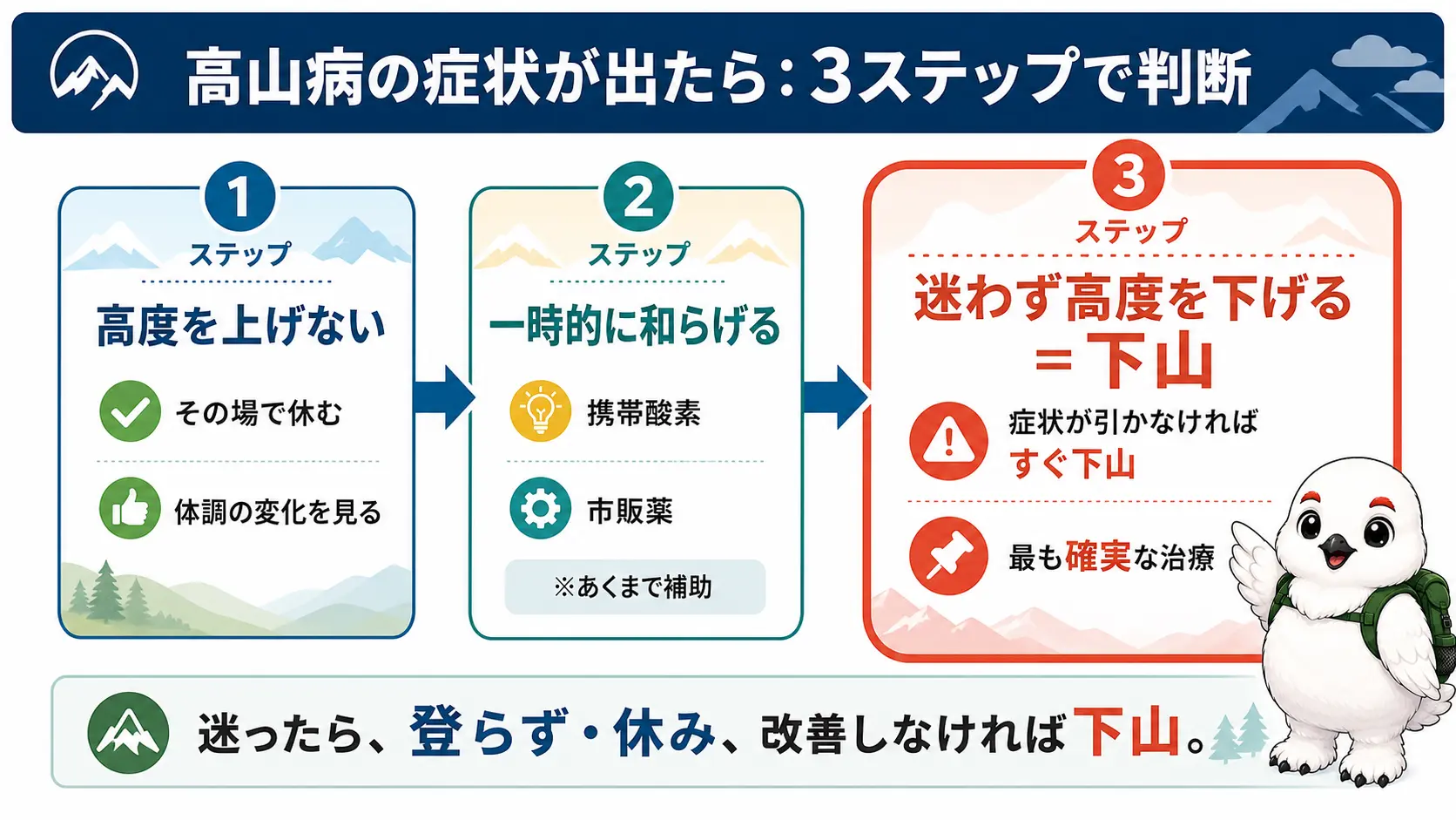 高山病の症状が出たときに、それ以上高度を上げない・酸素や薬で一時的に緩和する・症状が引かなければ下山するという対処の流れを示した図解