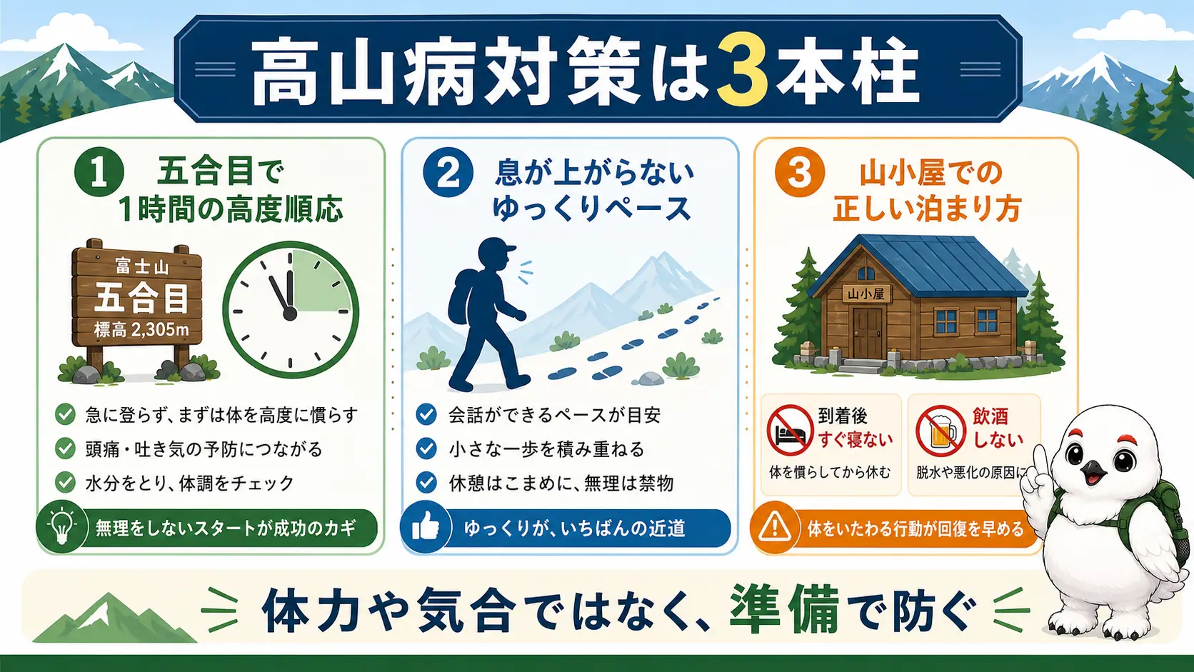 富士登山の高山病対策として五合目での高度順応・ゆっくりペース・山小屋での正しい泊まり方の3つを示した図解