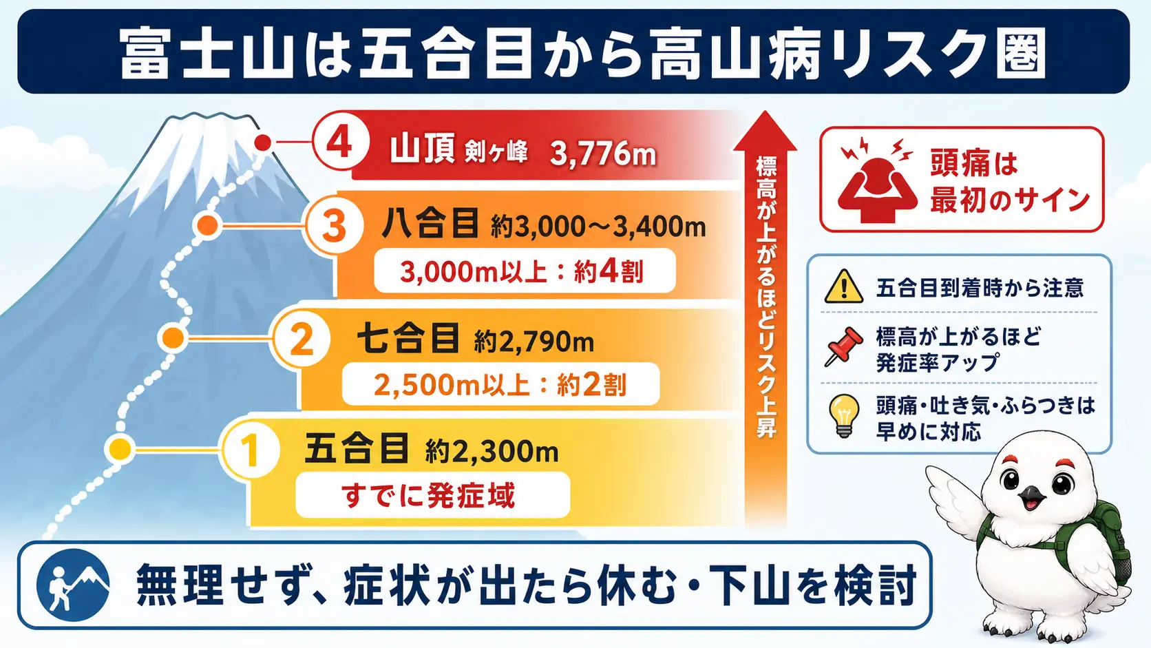 富士山吉田ルートの五合目から山頂までの標高と、標高が上がるにつれて高山病の発症リスクが上がる様子を示した図解