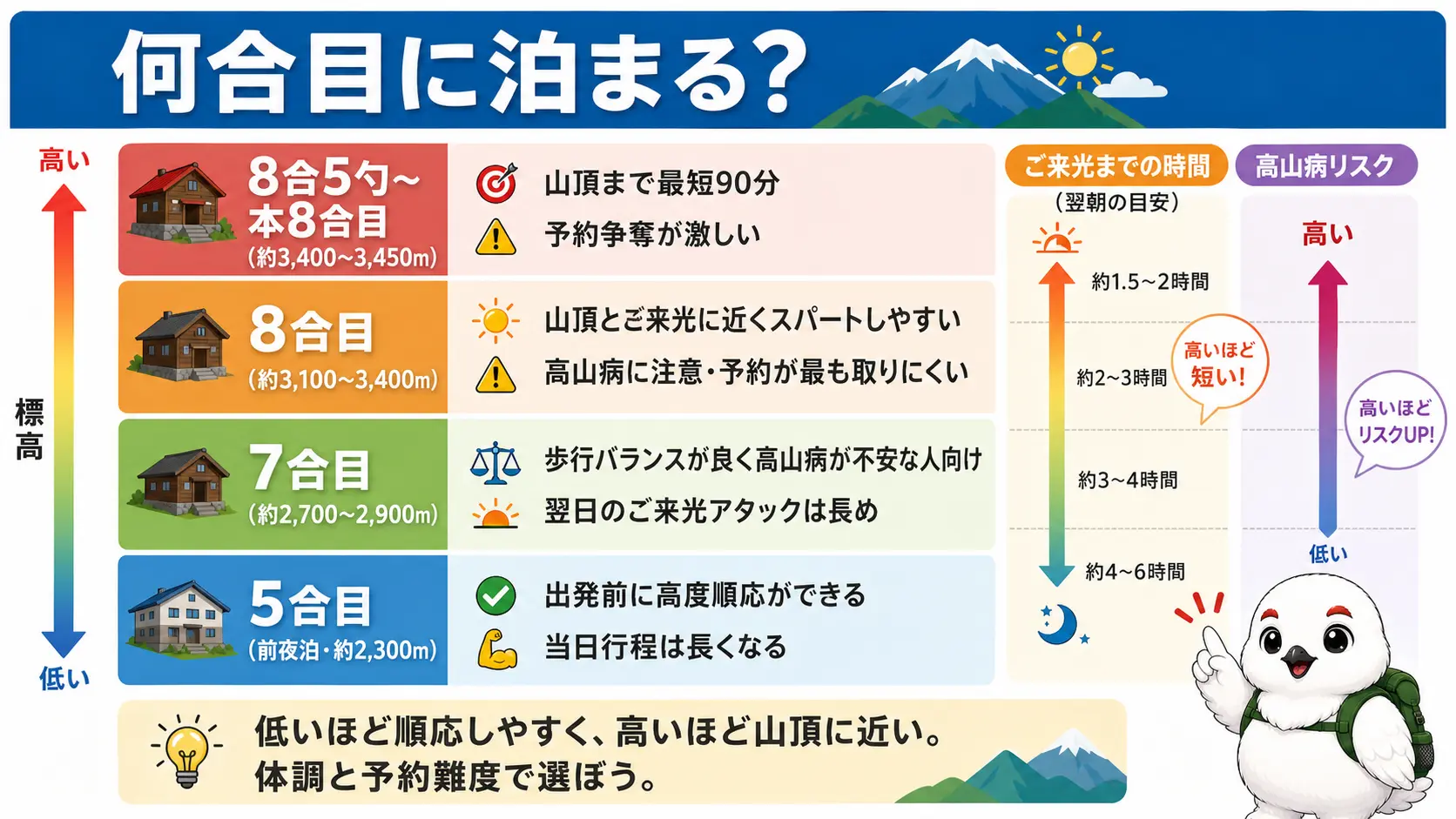 5合目・7合目・8合目・8合5勺それぞれの標高とご来光までの時間、高山病リスクの違いを俯瞰した図