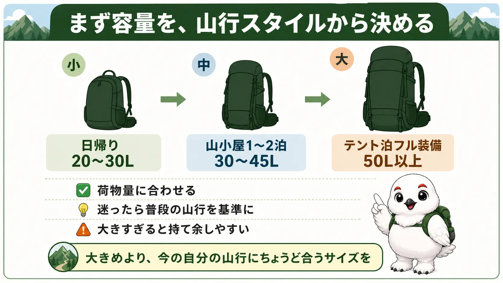 日帰り登山は20から30リットル、山小屋1から2泊は30から45リットル、テント泊のフル装備は50リットル以上を目安にすると分かりやすいことを示す容量比較の図解