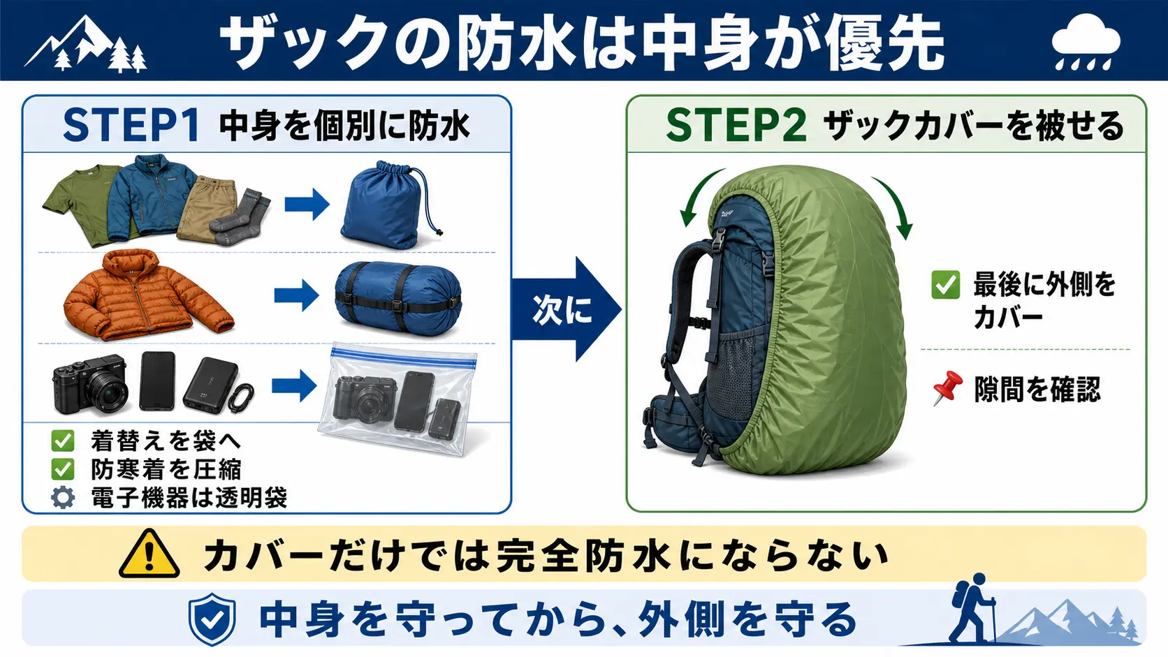 登山用ザックの防水対策として、着替えや電子機器をスタッフバッグやジップロックに入れて個別に防水したうえで、外側からザックカバーを被せる2段階の手順を示した図