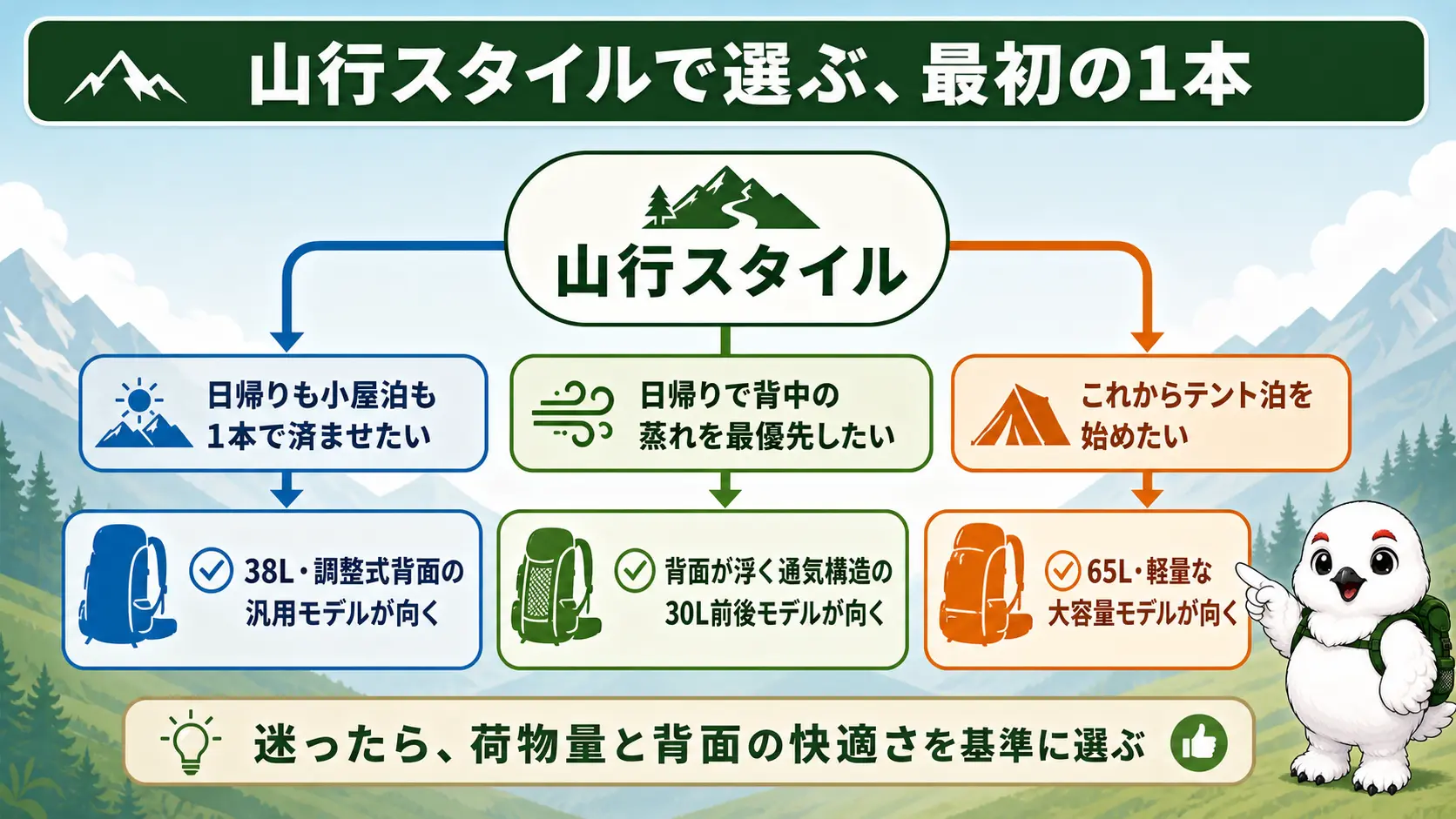 山行スタイルを3パターンに分け、日帰りと小屋泊を1本でこなしたい人・背中の蒸れを最優先したい人・テント泊を始めたい人それぞれに合う登山用バックパックのタイプを示す選び方フローチャート