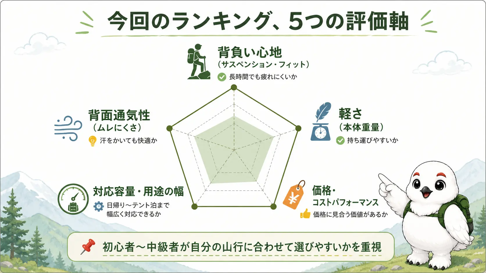 登山用バックパックのランキングで比較した背負い心地・軽さ・価格・対応容量と用途の幅・背面通気性という5つの評価軸を示すレーダー状の図解