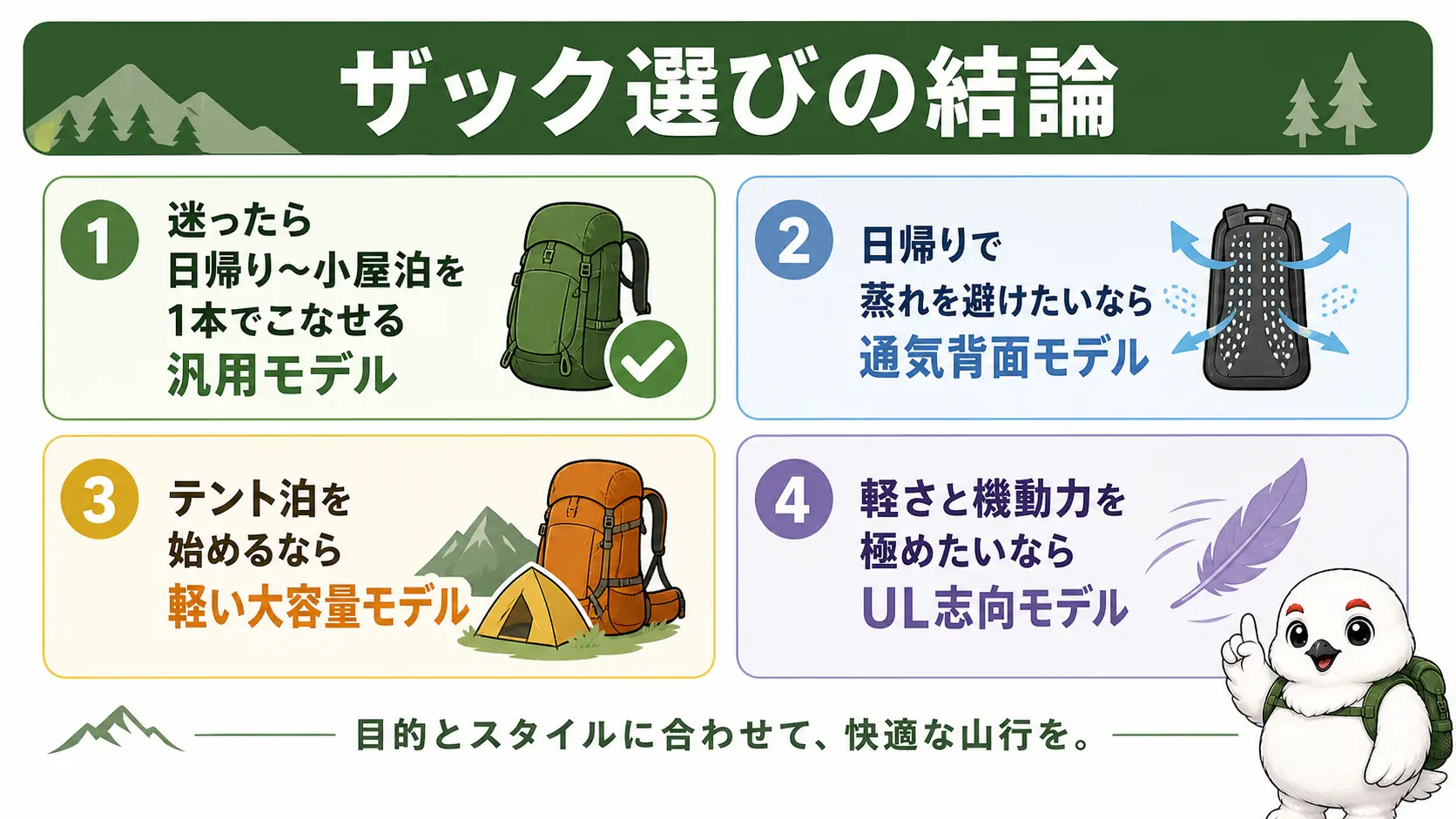 迷ったら日帰りも小屋泊もこなせるモデルが扱いやすい・蒸れを避けたいなら通気背面・テント泊を始めるなら軽い大容量モデル・軽さと機動力を極めたいならUL志向という4つの結論を俯瞰した図