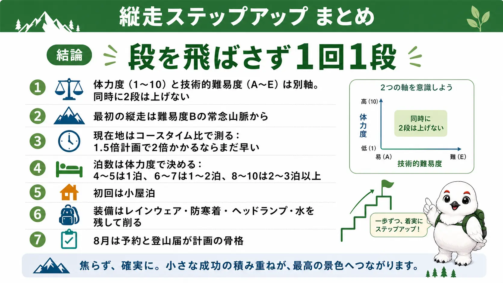 体力度と難易度は別の軸であること、最初は常念山脈から、現在地はコースタイム比で測る、泊数は体力度で決める、初回は小屋泊、装備は安全を残して削る、8月は予約と登山届が骨格になるという7つの要点をまとめた締めのまとめ