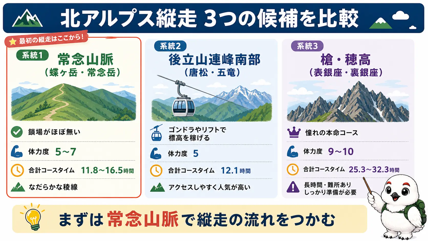 初心者が選べる北アルプス縦走の3系統、常念山脈・後立山連峰南部・槍穂高を歩行時間や体力度、難易度で比較した図