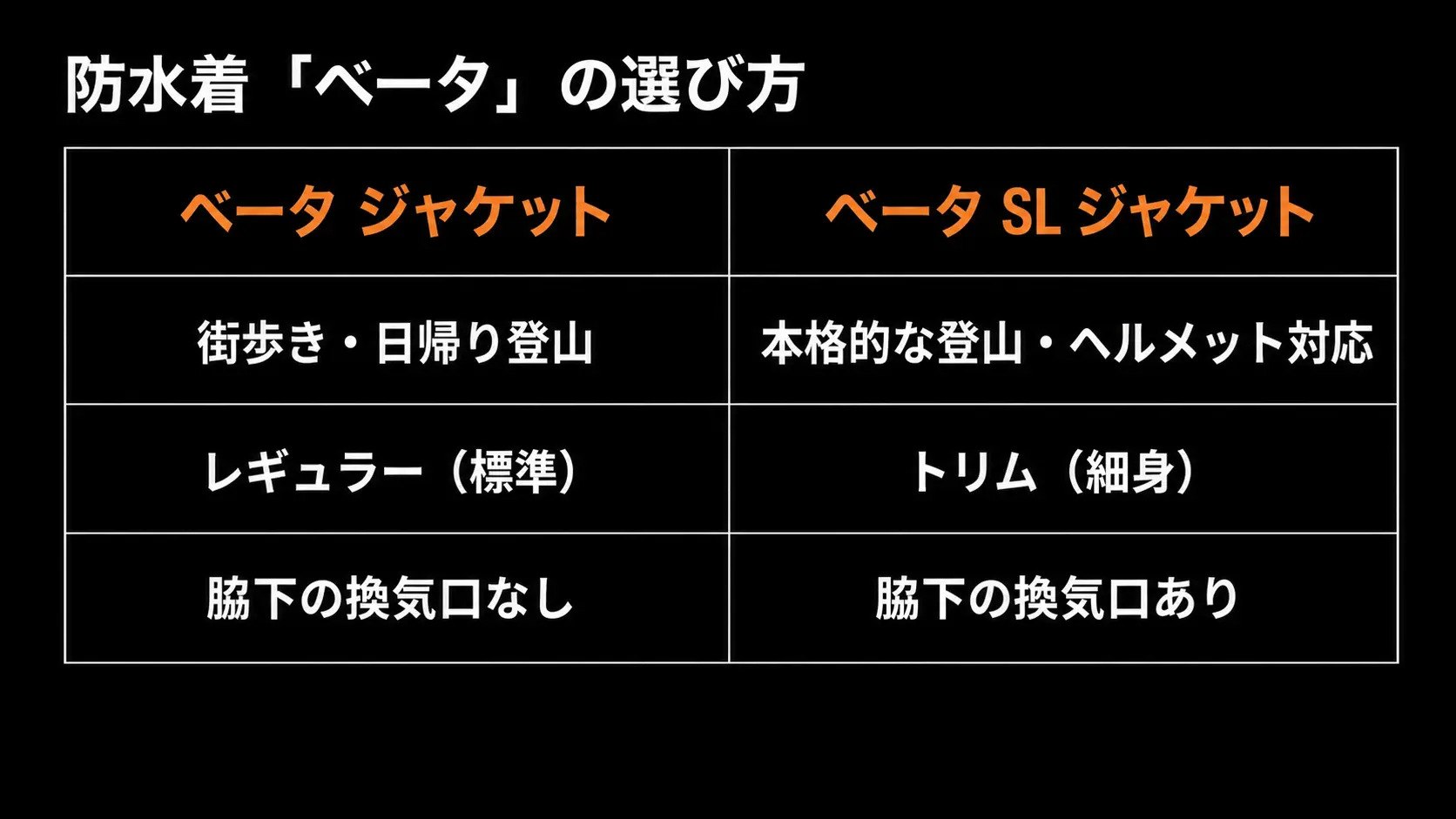 ベータジャケットとベータSLジャケットの用途やフィット感の比較表