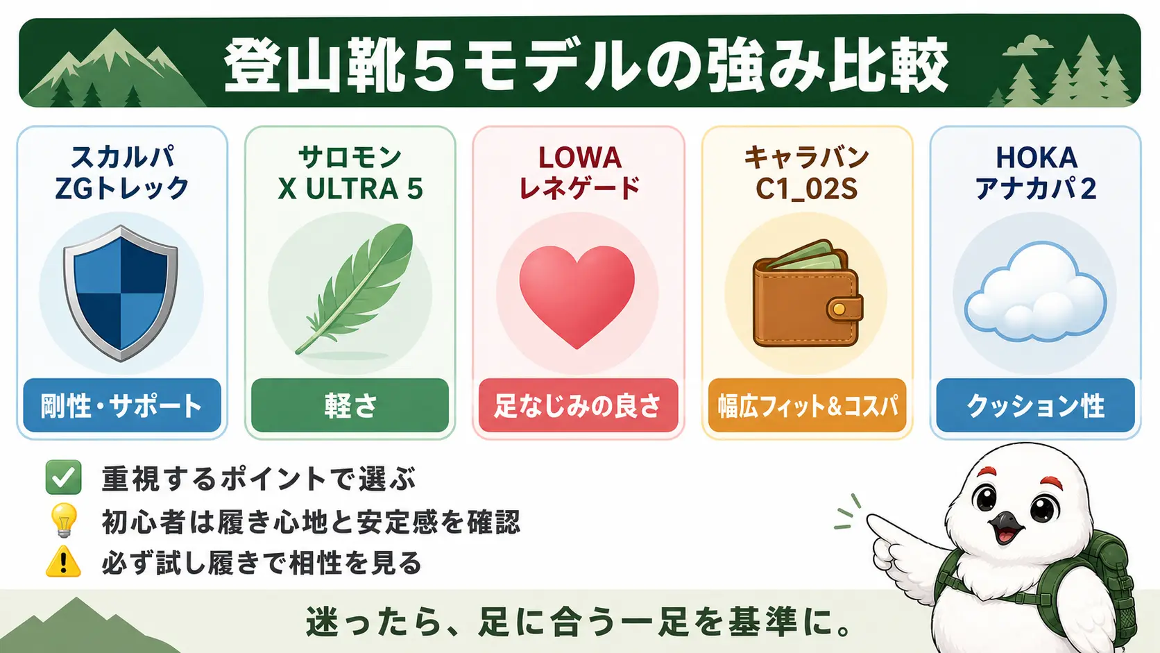 登山靴5ブランドそれぞれの一番の強みを並べた図。剛性ならスカルパ、軽さならサロモン、足なじみの良さならLOWAとキャラバン、クッション性ならホカ、という強みの違いを示す
