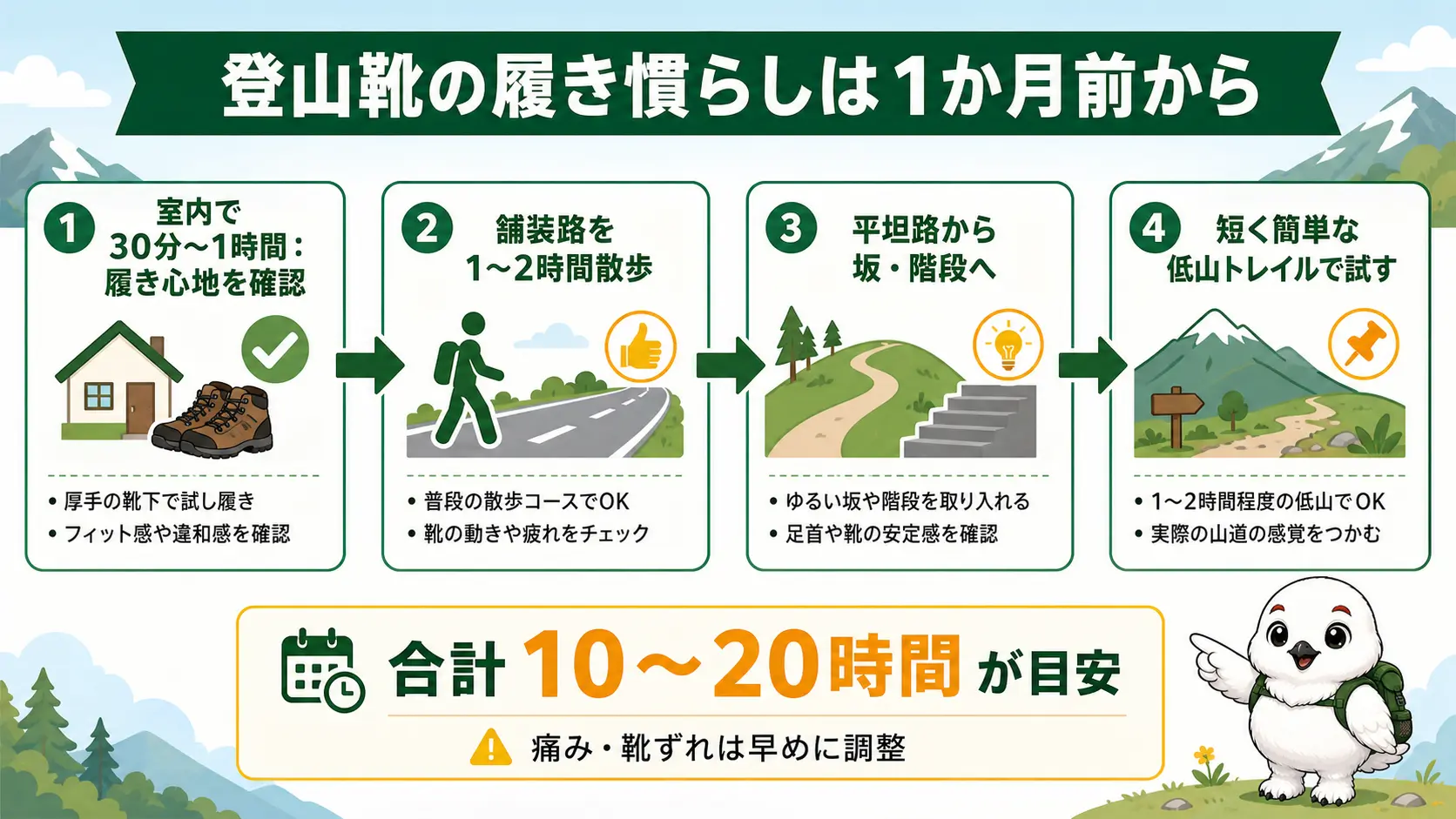 登山靴の履き慣らしを室内から低山トレイルまで1か月前から段階的に進めるスケジュールを示したタイムライン図解