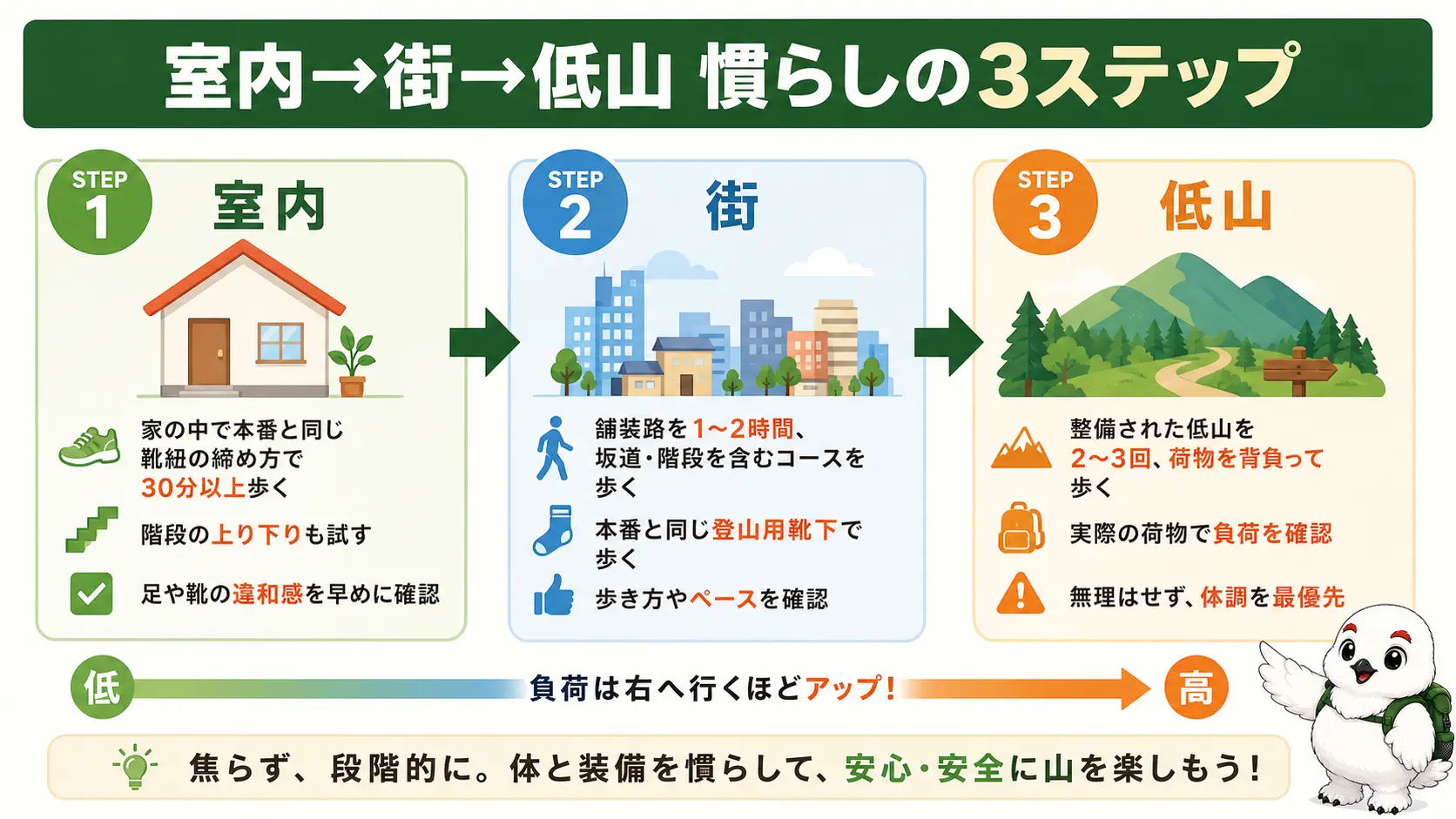 室内から街、整備された低山へと段階的に負荷を上げていく登山靴の慣らし3ステップを示した手順図