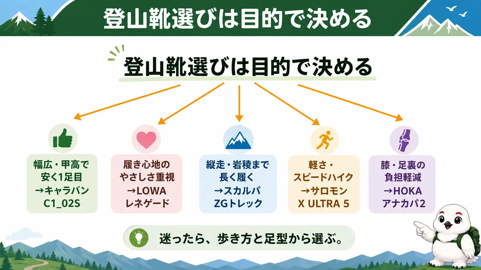 登山靴選びを目的別に振り分ける結論フローチャート。幅広で安く始めたいならキャラバン、履き心地重視ならLOWA、縦走・岩稜まで長く履くならスカルパ、軽さとスピード重視ならサロモン、膝と足裏の負担軽減ならホカ、という5方向の分岐を示す図