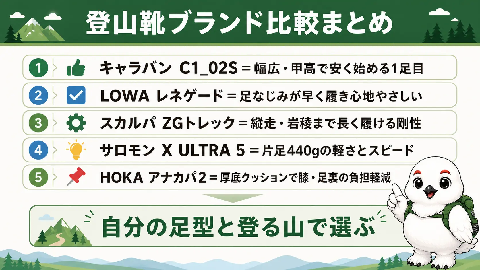 登山靴5ブランドの結論一覧。幅広で安いキャラバン、履き心地のやさしいLOWA、縦走まで長く履けるスカルパ、軽さのサロモン、膝負担軽減のホカという5ブランドの一言結論と、自分の足型と登る山で選ぶという要点をまとめた図