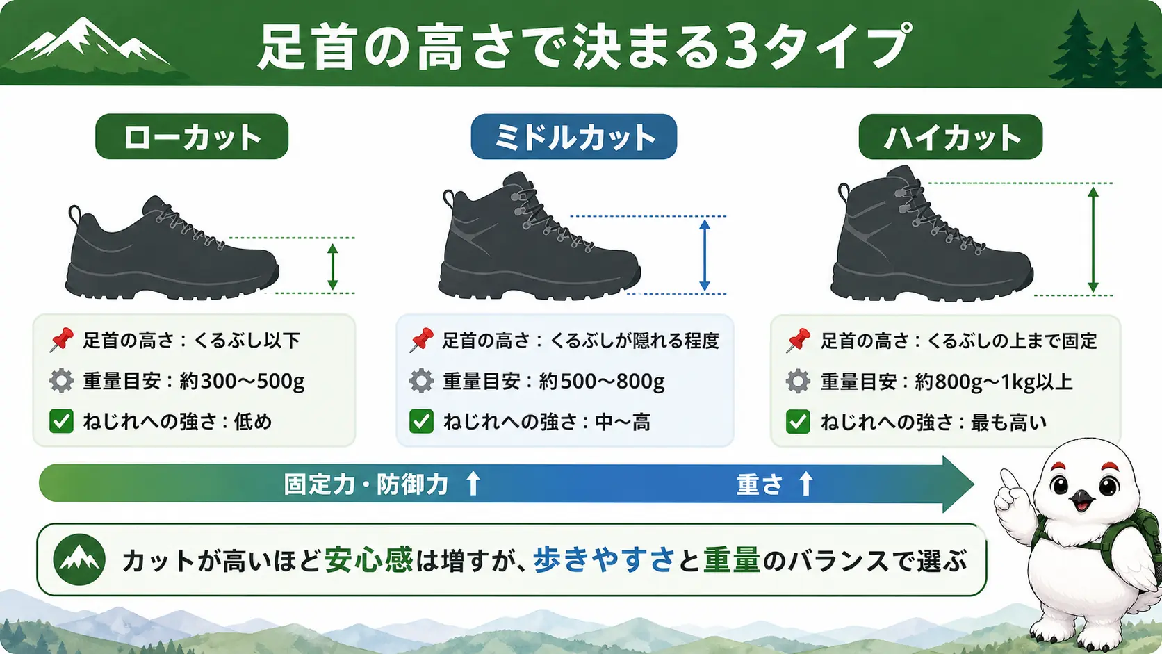ローカット・ミドルカット・ハイカットの登山靴を並べて、足首を覆う高さと重量・ねじれへの強さの違いを示す図