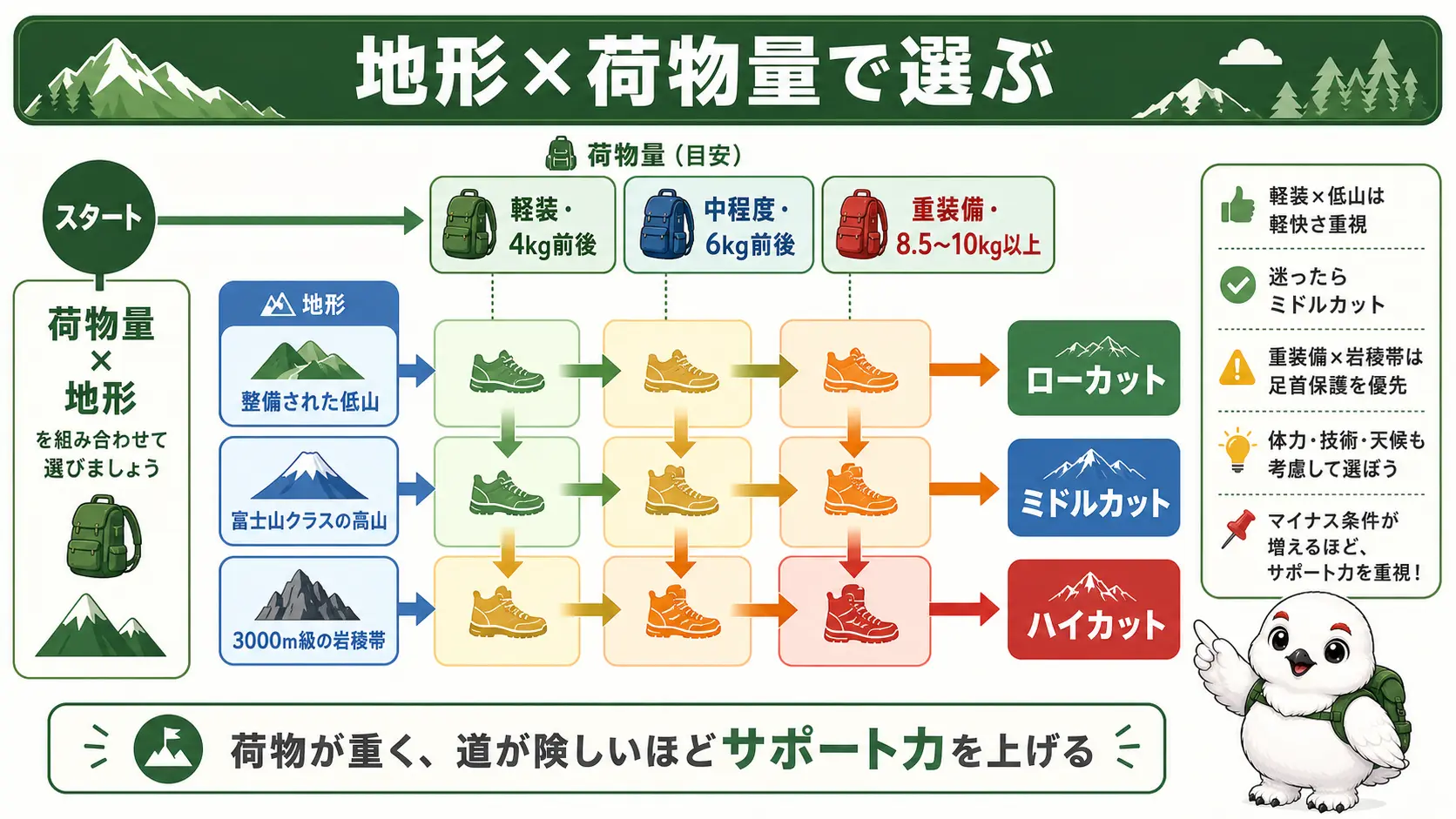 荷物量と登山道の地形から向いているカットを判断するフローチャート