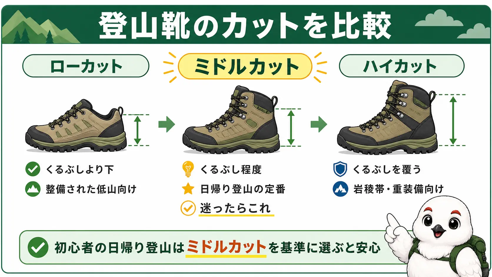 ローカット・ミドルカット・ハイカットの足首を覆う高さと、それぞれ向くシーンを並べて比較した図解