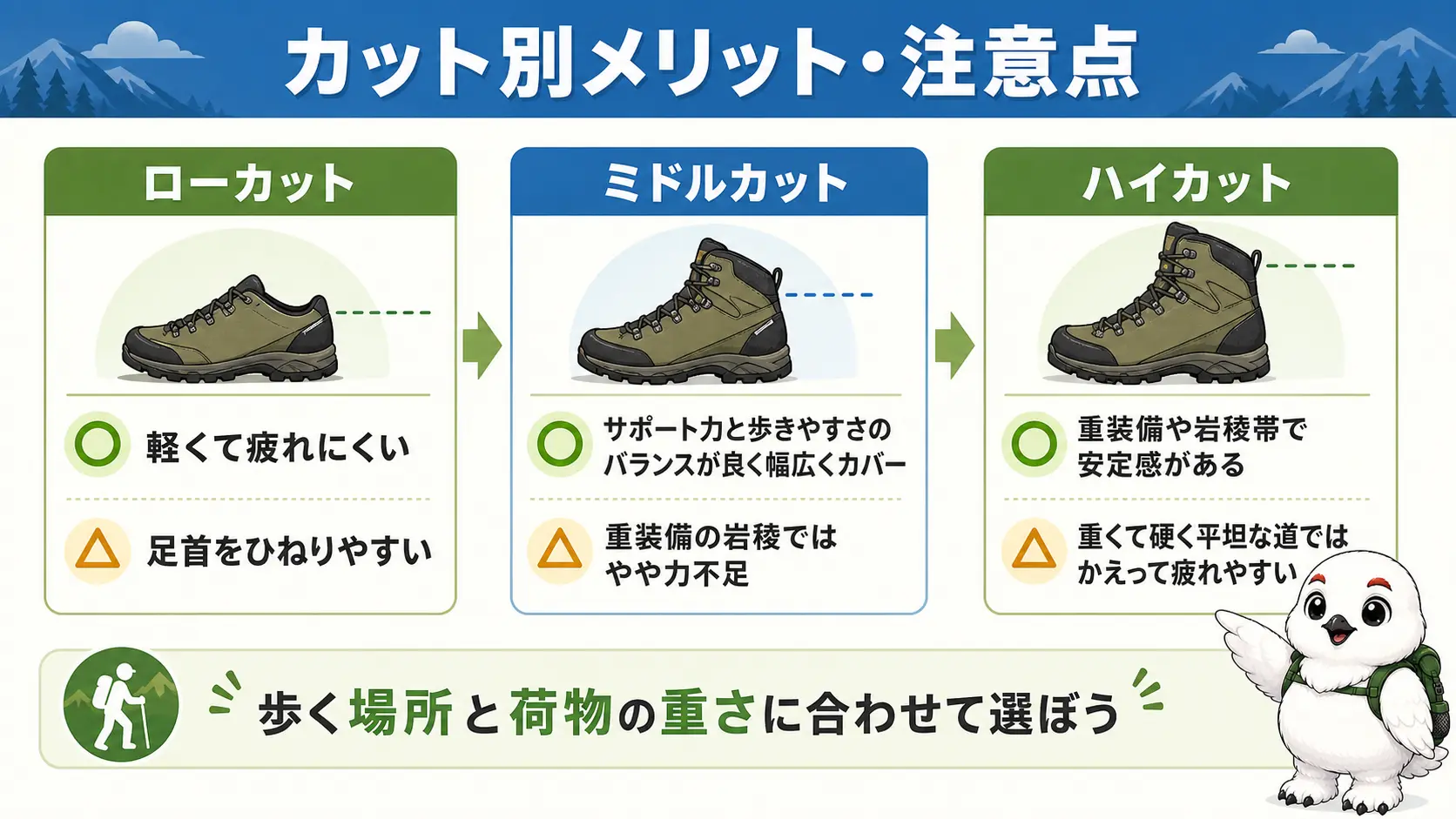 ローカット・ミドルカット・ハイカットそれぞれのメリットと注意点を並べて比較した図