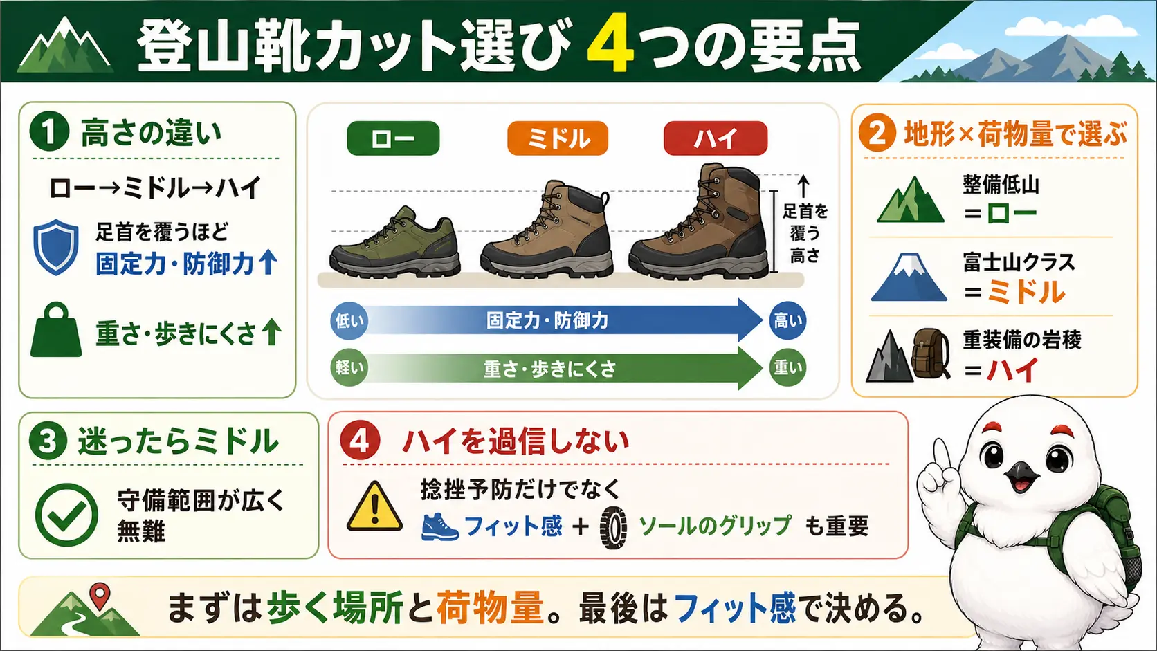 登山靴のカット選びの要点を1枚にまとめた振り返り図