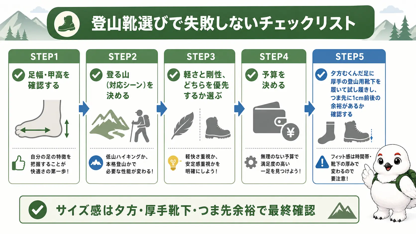 登山靴選びで失敗しないための5ステップのチェックリスト図。足幅と甲高の確認、登る山の想定、軽さと剛性どちらを優先するかの判断、予算の決定、夕方むくんだ足で厚手靴下を履いてつま先の余裕を確認する試し履きの手順を示す