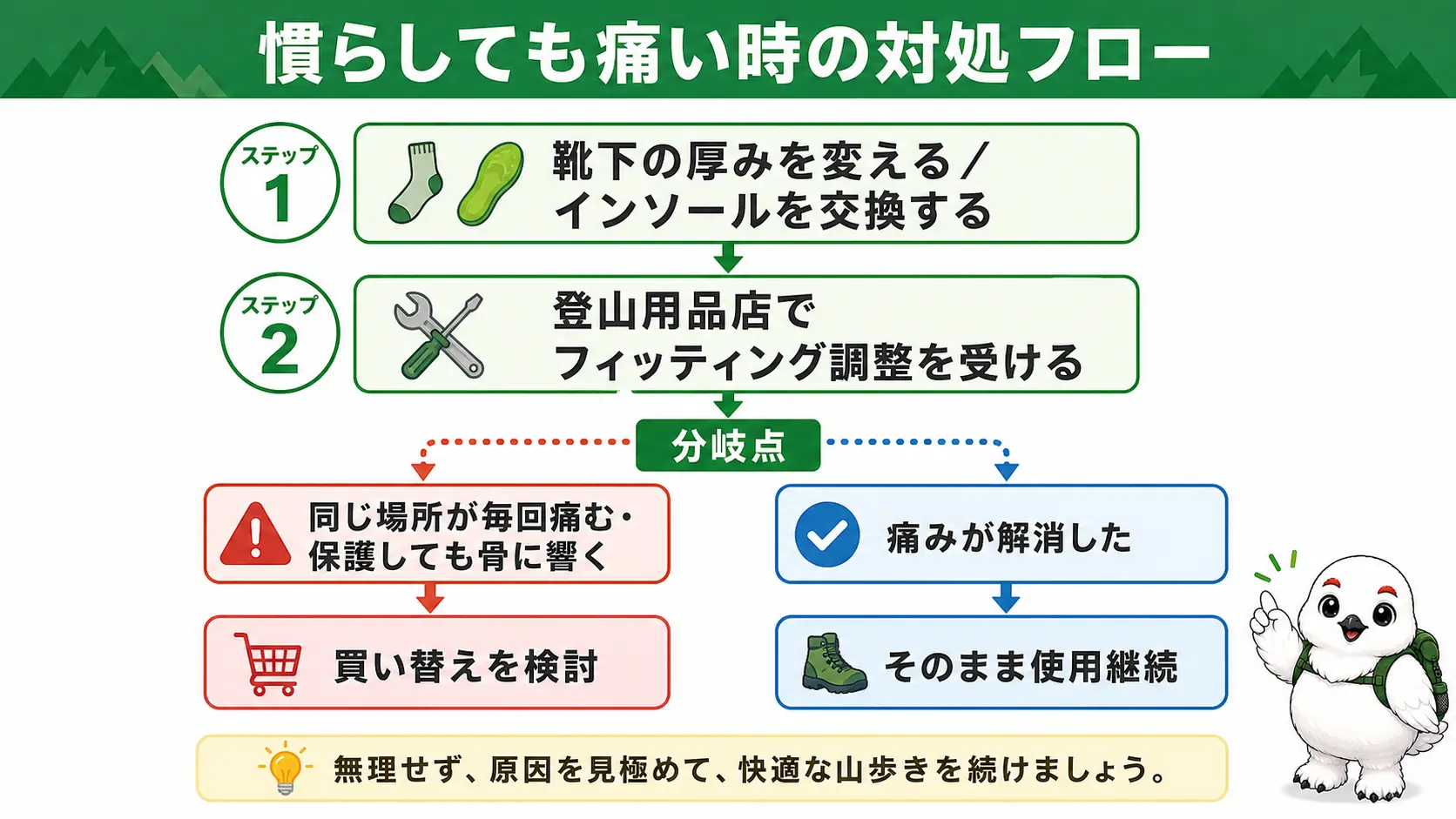 登山靴の慣らしをしても痛みが続く場合にインソール調整・ショップでのフィッティングを経て買い替えを検討する判断フロー図