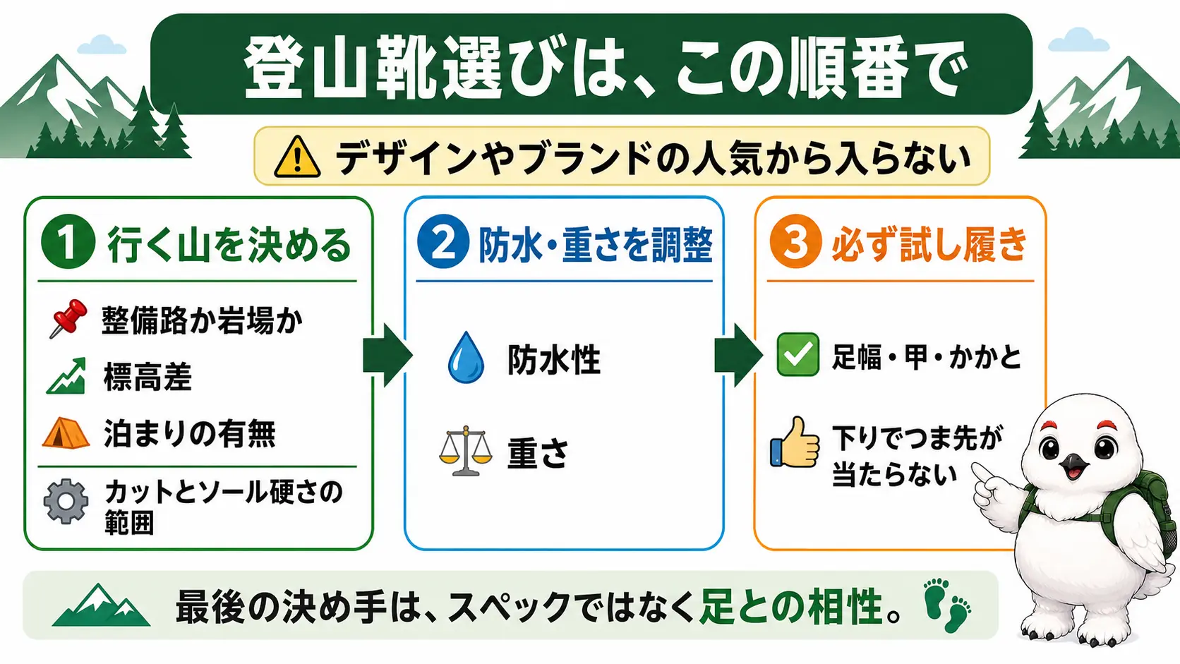 登山靴選びの3ステップ、行く山を決める、ソールの硬さとカットを絞る、試し履きで足に合うか確認する、を矢印でつないだフロー図
