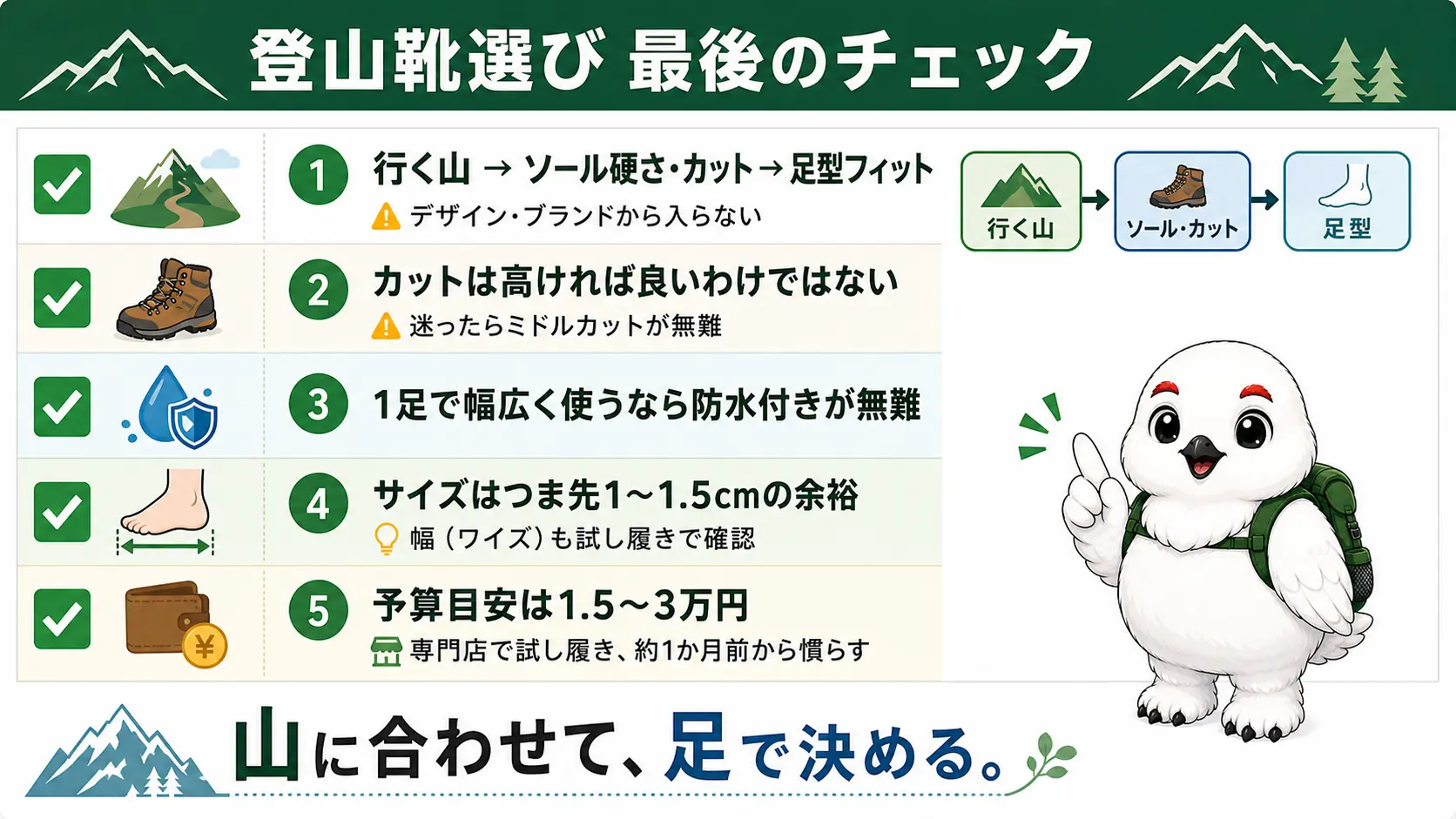 登山靴選びの選ぶ順番・カット・防水性・サイズ・予算と購入先という5つの要点をチェックリスト形式で1枚にまとめた図解