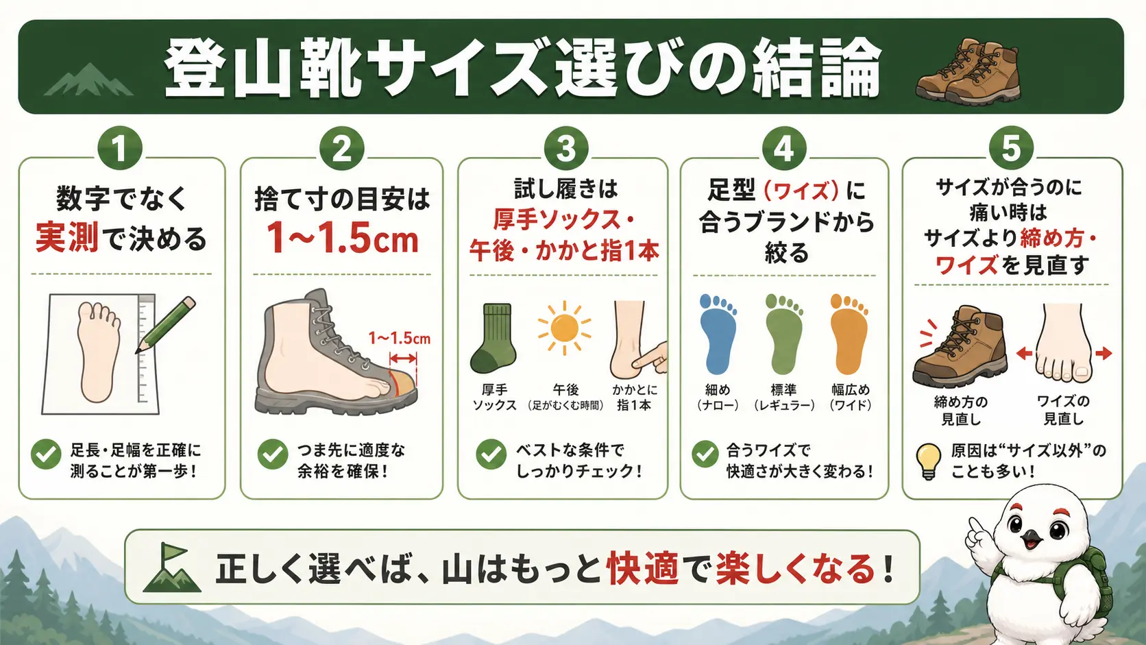 登山靴のサイズ選びの要点を5つにまとめた図。捨て寸1〜1.5cm、厚手ソックスでの試し履き、かかと指1本の確認、足型に合うブランド選び、痛いときは締め方の見直しという結論を示す