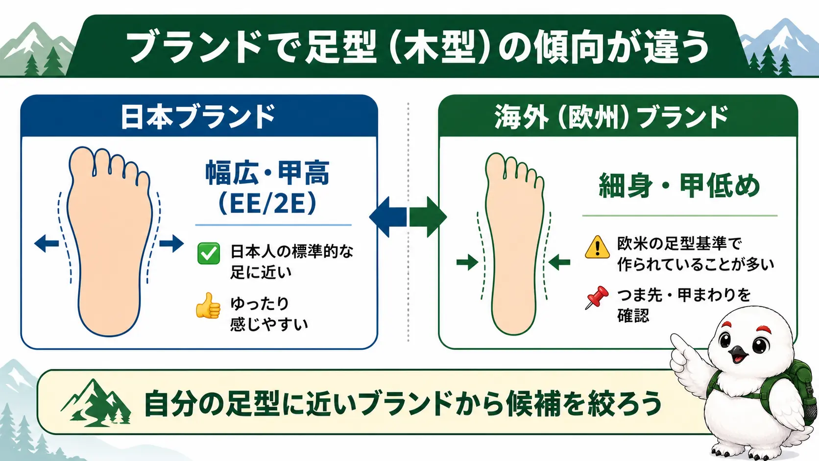 日本の登山靴ブランドは幅広・甲高、海外ブランドは細身・甲低めの足型傾向があることを対比した図