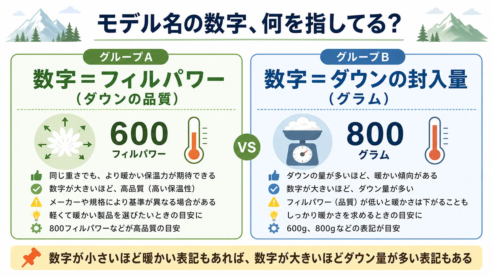 シュラフのモデル名にある数字が、ブランドによってダウンの品質フィルパワーとダウンの封入量グラムのどちらを指すかを整理した図