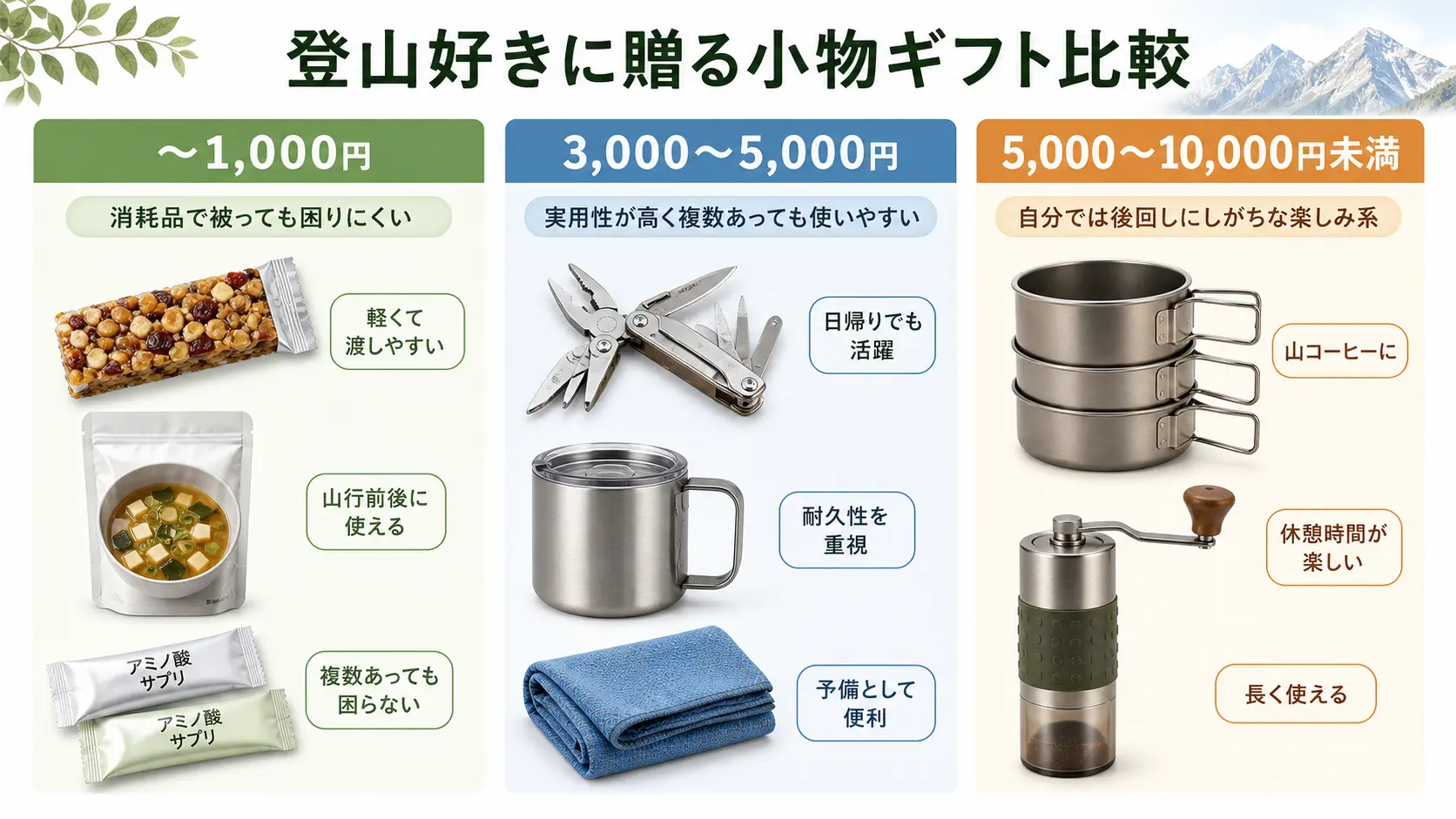 予算帯別に選びやすい登山ギフトの小物として、行動食・小型マルチツール・保温マグ・速乾タオル・小型コーヒーミルなどを並べた画像