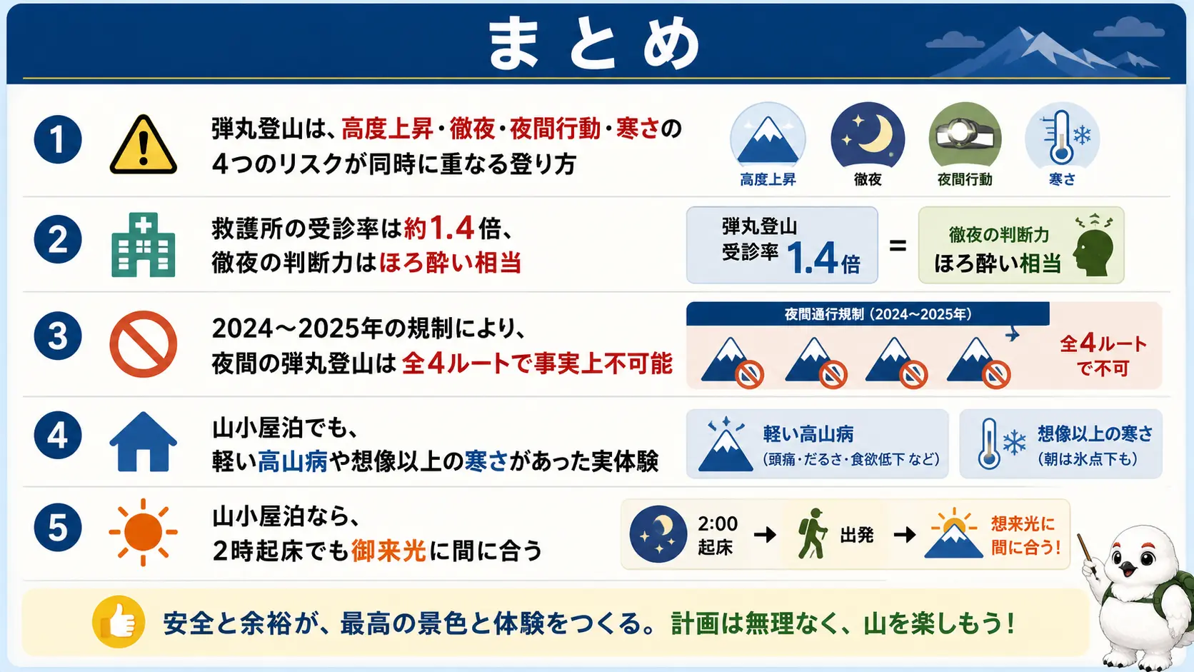 弾丸登山の危険性・2026年の規制状況・山小屋泊のメリットという記事全体の要点をまとめたポイント
