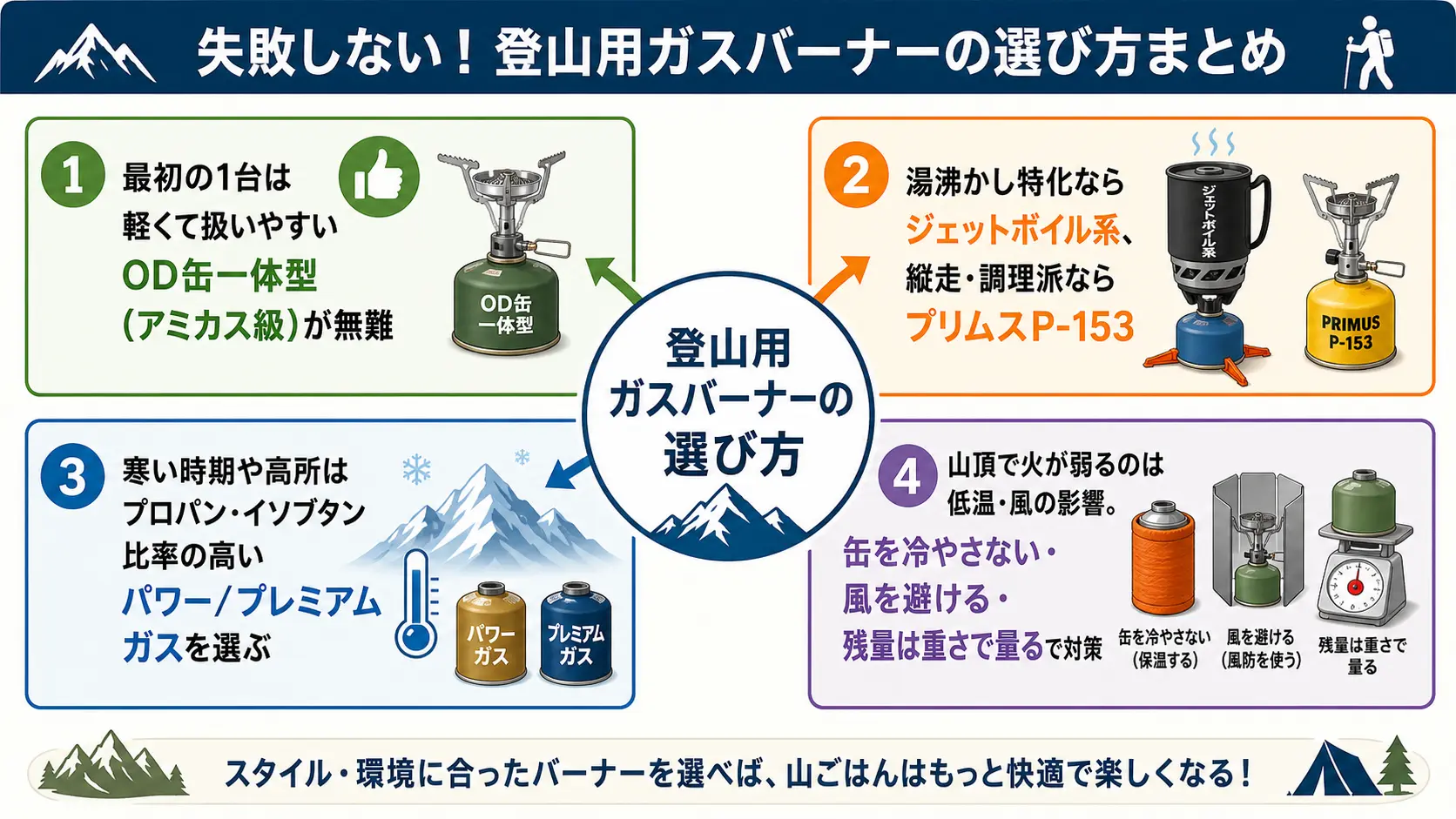最初の1台はOD缶の一体型を基準に用途で選び分けること、寒い時期はパワー系ガスを選ぶこと、缶を冷やさず風を避け残量は重さで管理することという記事全体の要点を1枚にまとめた俯瞰図