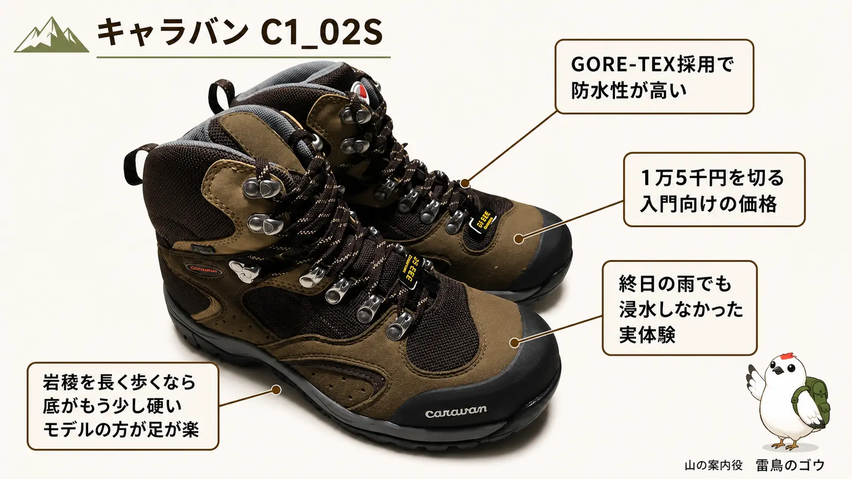 キャラバンの登山靴C1_02Sの実物写真に、ゴアテックス防水・1万5千円を切る価格・終日の雨でも浸水しなかった実体験といった特徴を日本語の注釈で添えた商品説明