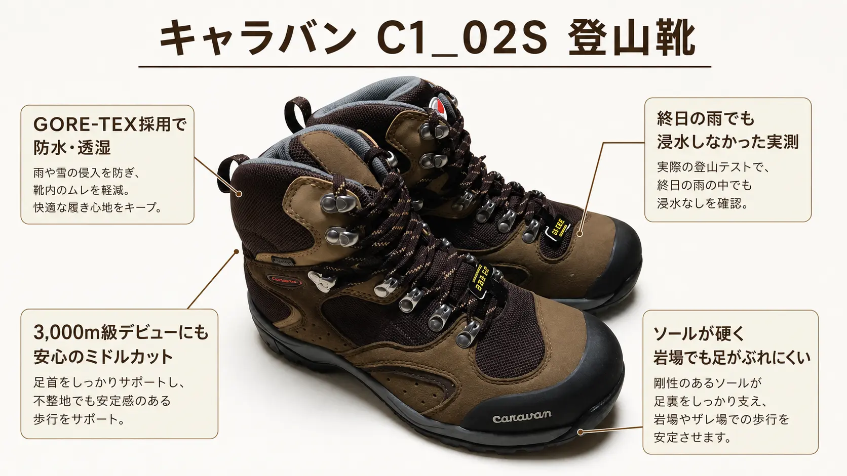 キャラバンのハイカット登山靴C1_02Sの実物と、ゴアテックス素材や底の硬さなどの特徴を示す注釈