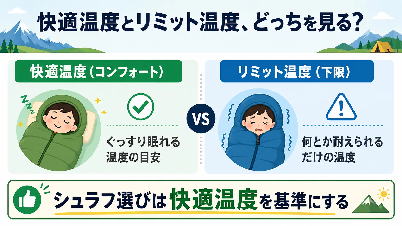 シュラフのカタログにある快適温度とリミット温度の違いを、寒さを感じる度合いで対比させた図