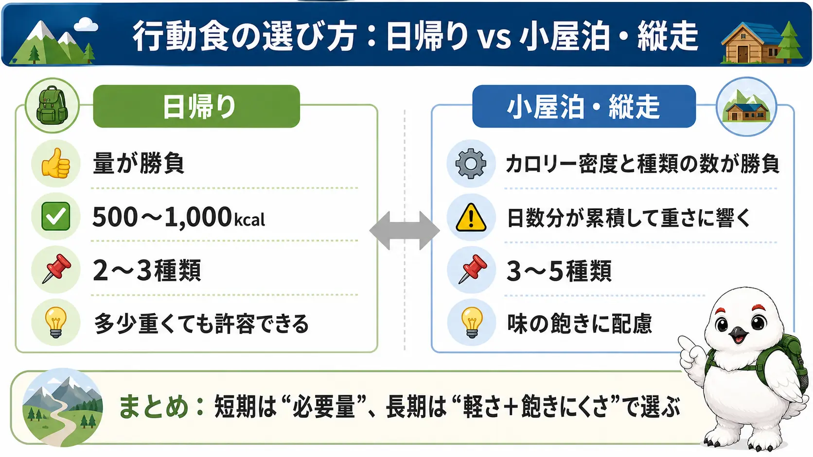 日帰り登山は行動食の量を、小屋泊や縦走はカロリー密度と種類の数を重視して選ぶという考え方の違いを対比した内容