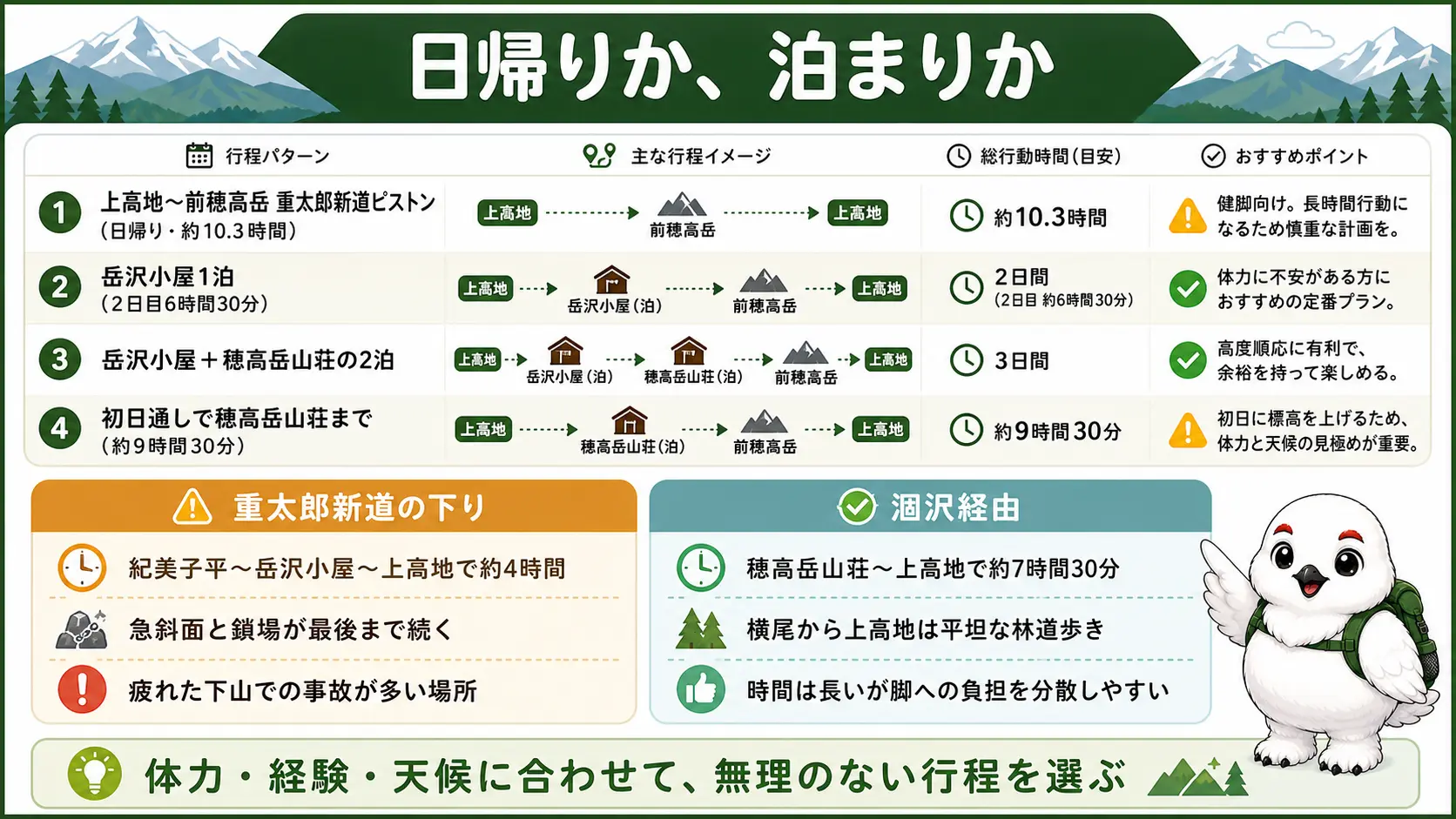 前穂高岳日帰りピストンと山小屋泊の行程パターン、および下山時の重太郎新道と涸沢経由の所要時間を比較した図