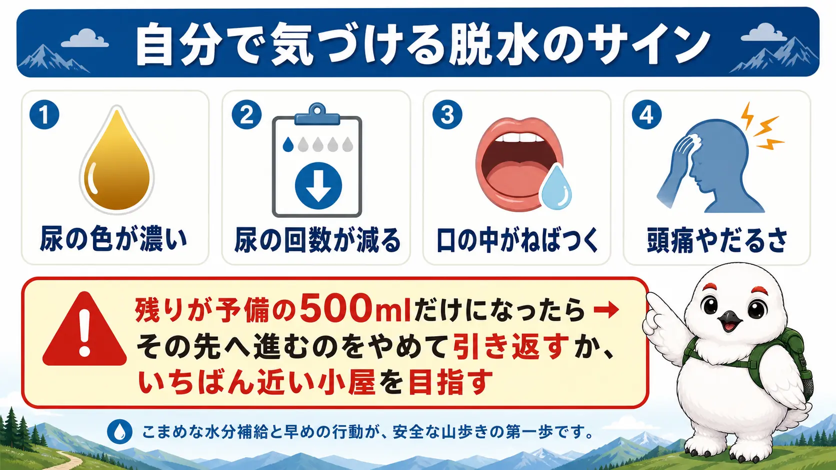 尿の色が濃い・回数が減る・口の中がねばつく・頭痛やだるさといった脱水のサインを一覧にし、予備の500mlになったら引き返すか山小屋を目指すという行動指針を示した図