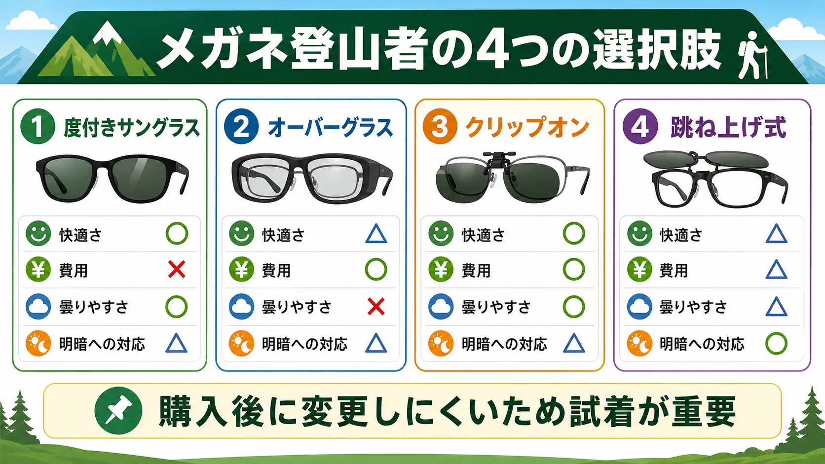 メガネを使う登山者向けの4つの選択肢・度付きサングラス、オーバーグラス、クリップオン、跳ね上げ式を比較した図