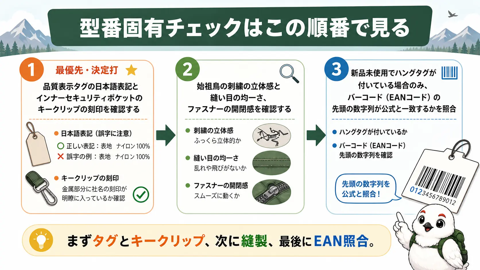 品質表示タグの日本語とキークリップの刻印を最優先に確認し、次に刺繍と縫製とファスナー、最後にEANバーコードを照合するという、型番固有の真贋チェックの3ステップを順番に示したもの