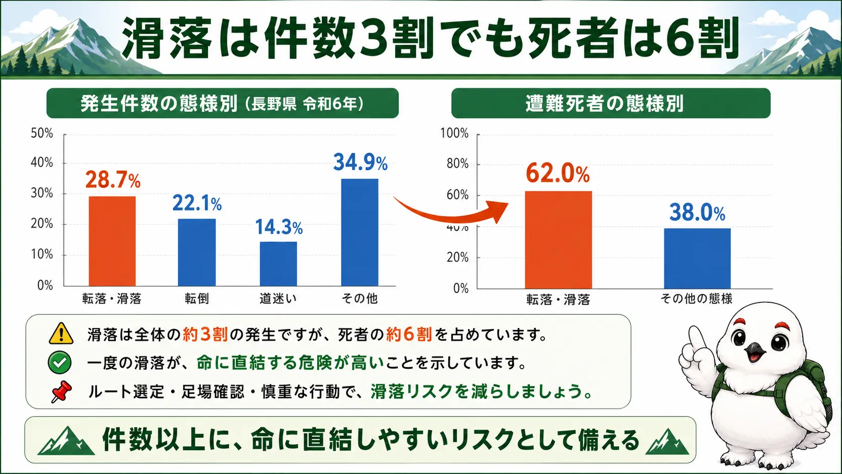 長野県の山岳遭難について、転落・滑落が発生件数では約3割にとどまる一方、遭難死者の態様別割合では6割を超えることを対比した棒グラフ