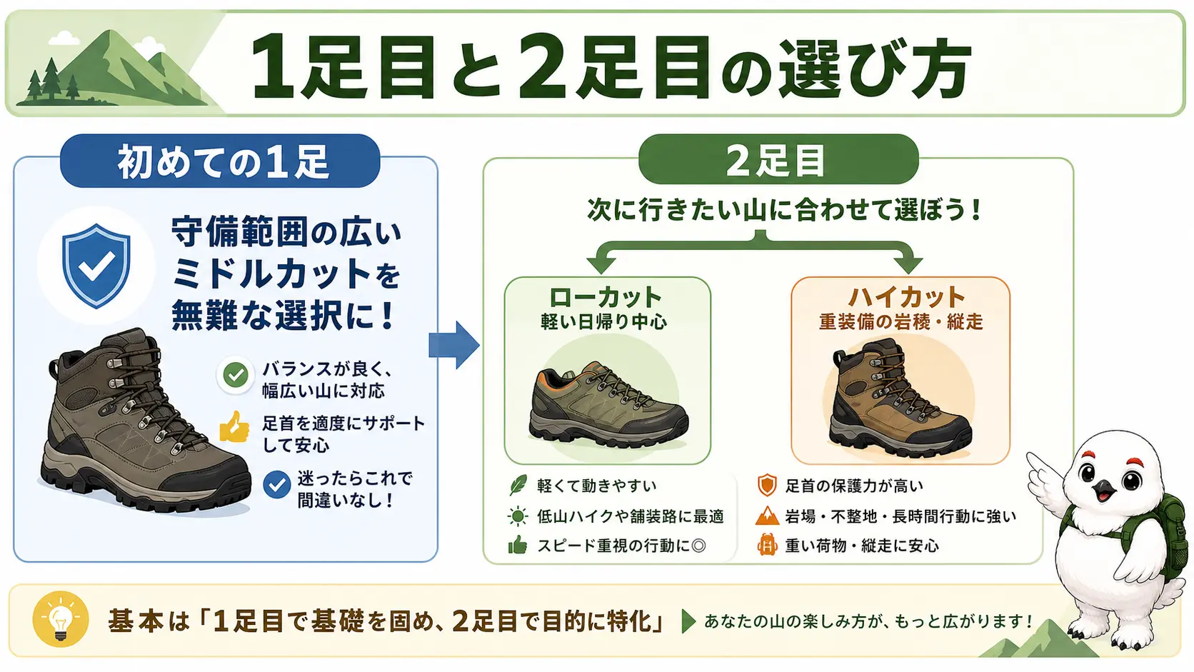 初めての1足はミドルカットが無難で、2足目は行きたい山に合わせてローカットかハイカットを選ぶという判断ガイド