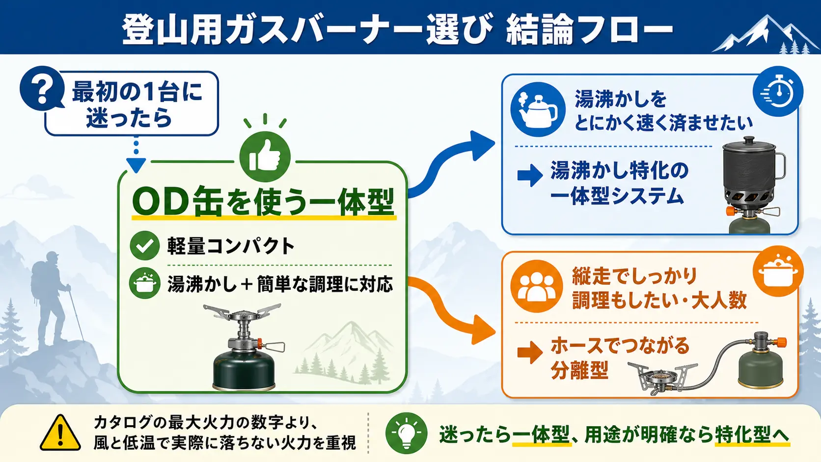 最初の1台はOD缶を使う一体型を基準に、湯沸かし最速を求めるなら湯沸かしシステム、縦走でしっかり調理したいなら分離型へと用途で選び分ける決め方を示したフロー図
