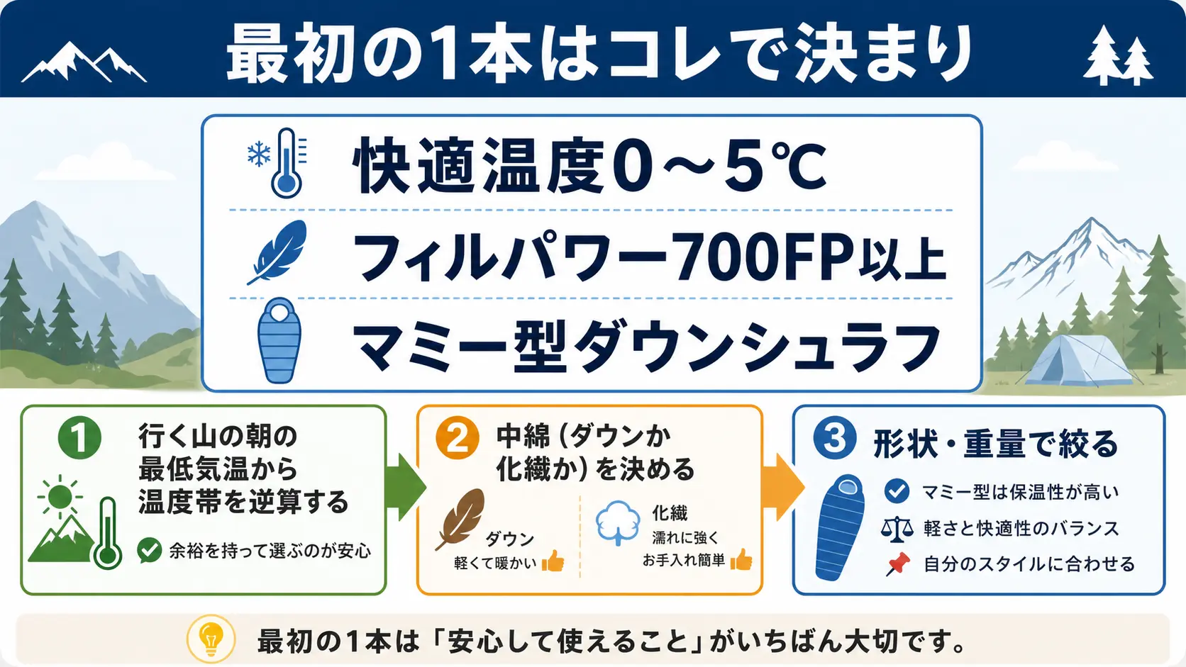 無雪期テント泊で最初に選ぶシュラフの結論と、温度帯を逆算して中綿・形状を絞る3ステップを示した図