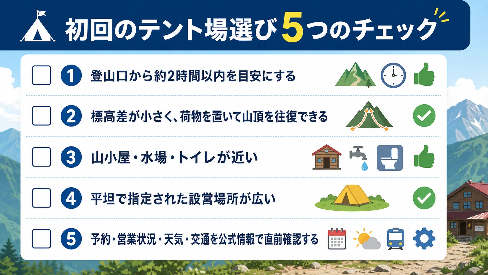 初回のテント泊に適したテント場を選ぶための5つのチェック項目、登山口から2時間以内・標高差が小さい・山小屋や水場やトイレが近い・平坦な設営場所がある・営業や天候を公式情報で直前確認する、を並べたチェックリスト形式の図です