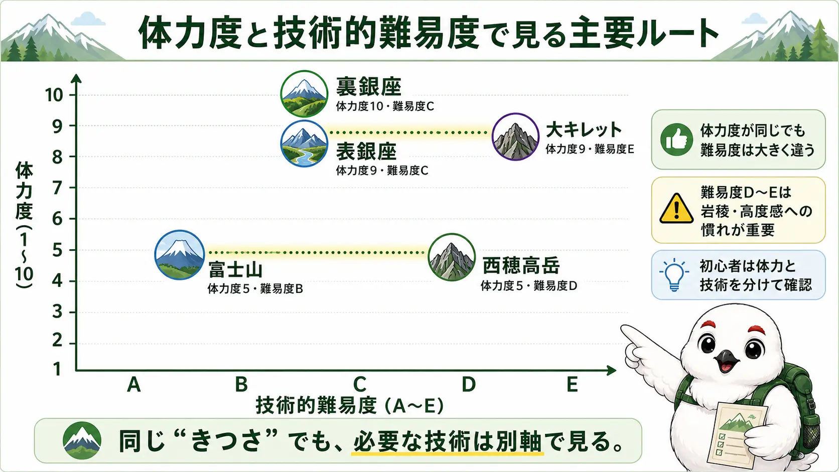体力度1から10と技術的難易度AからEの2軸マトリクスに、富士山・西穂高岳・表銀座・大キレット・裏銀座の位置を配置して2つの軸が独立していることを表した図