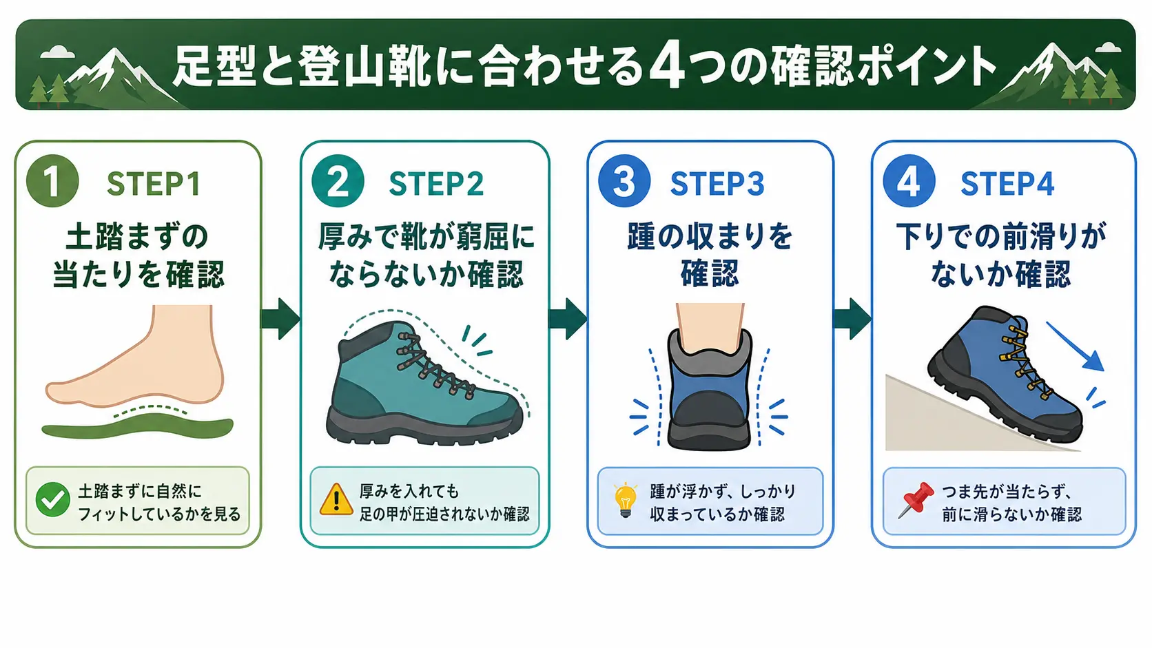 土踏まずの当たり、厚み、踵の収まり、下りでの前滑りという4つの確認ポイントを順に示したチェックの図