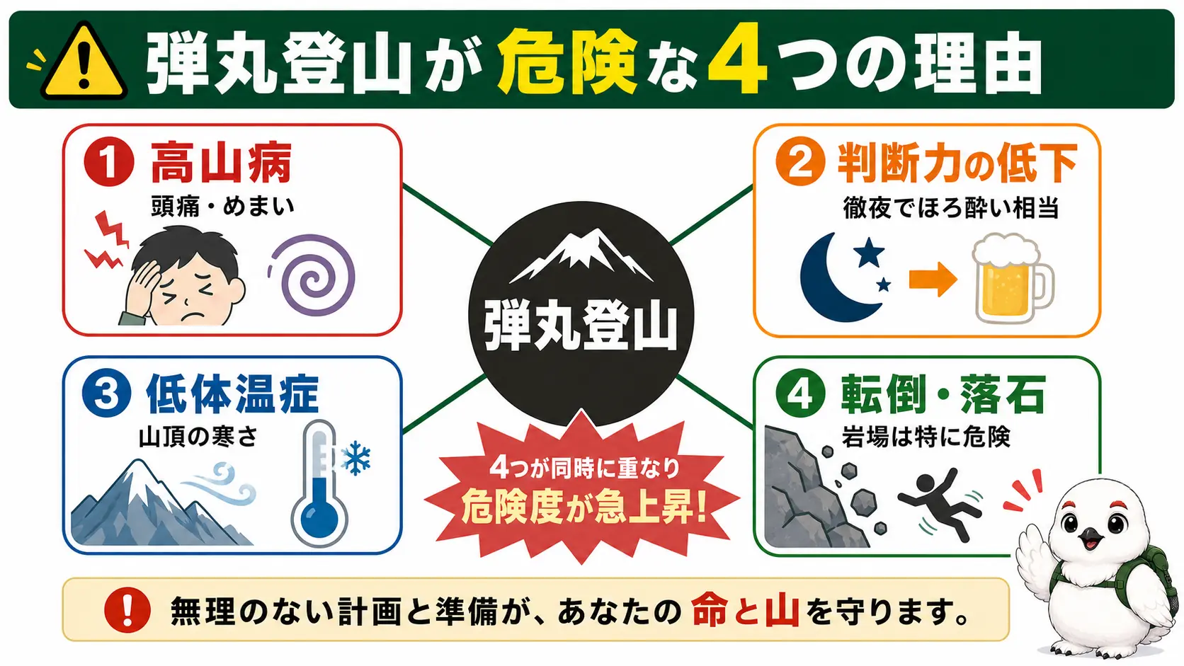 高山病・判断力の低下・低体温症・転倒や落石という4つのリスクが弾丸登山で同時に重なる様子を整理したポイント